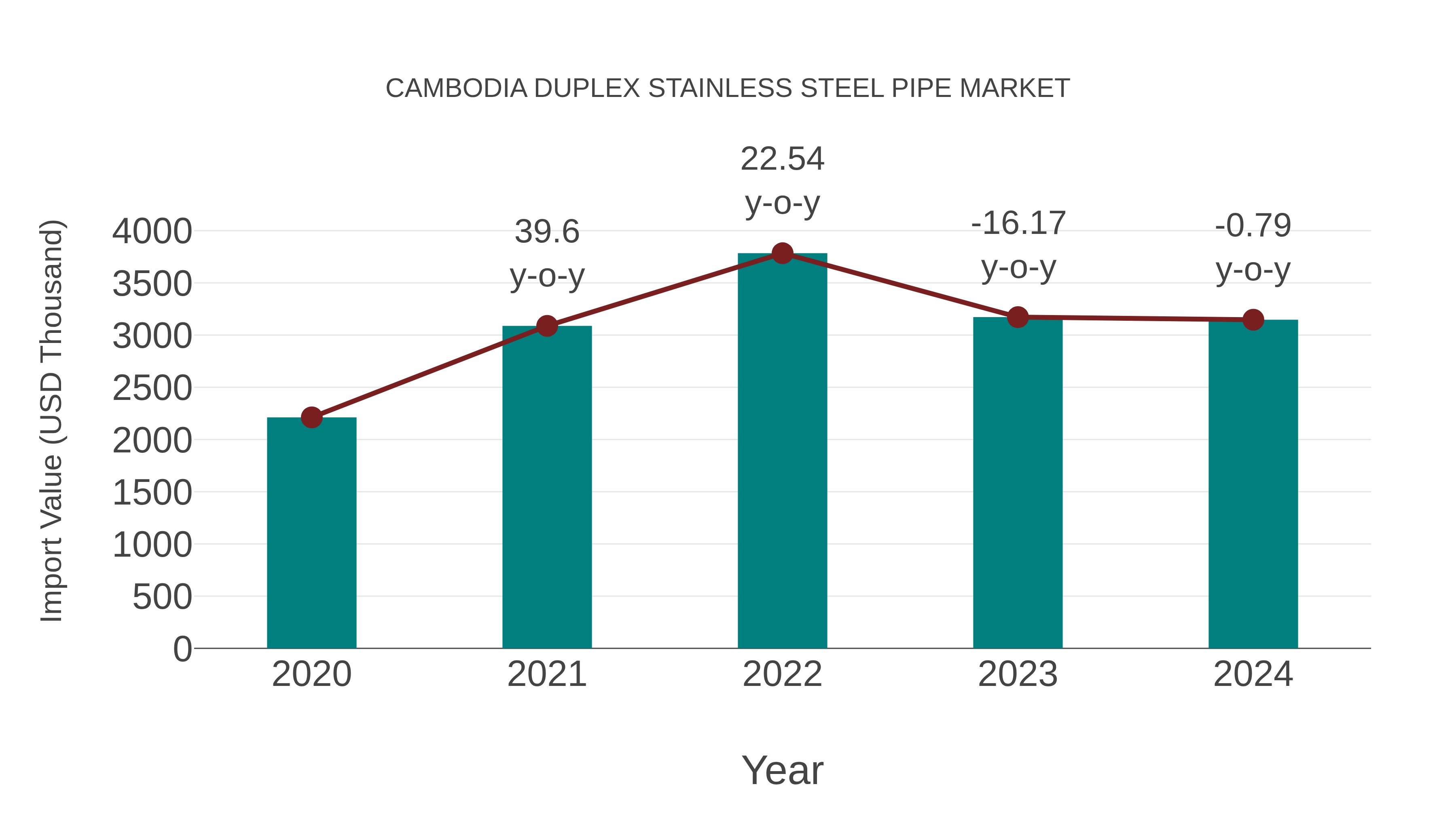Cambodia Duplex Stainless Steel Pipe Market: Import Trend Analysis
