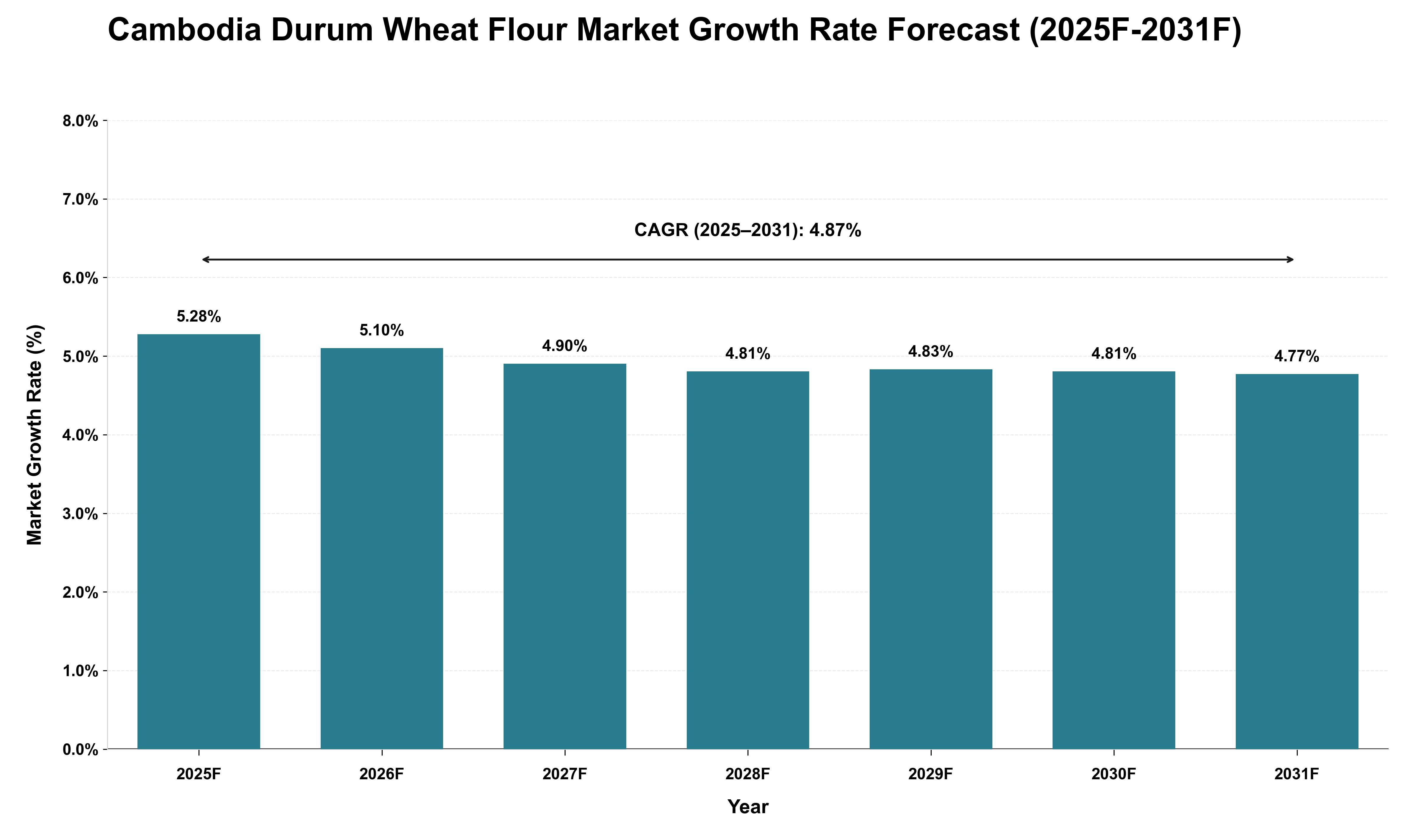 Cambodia Durum Wheat Flour Market Growth Rate Analysis (2025 - 2031)