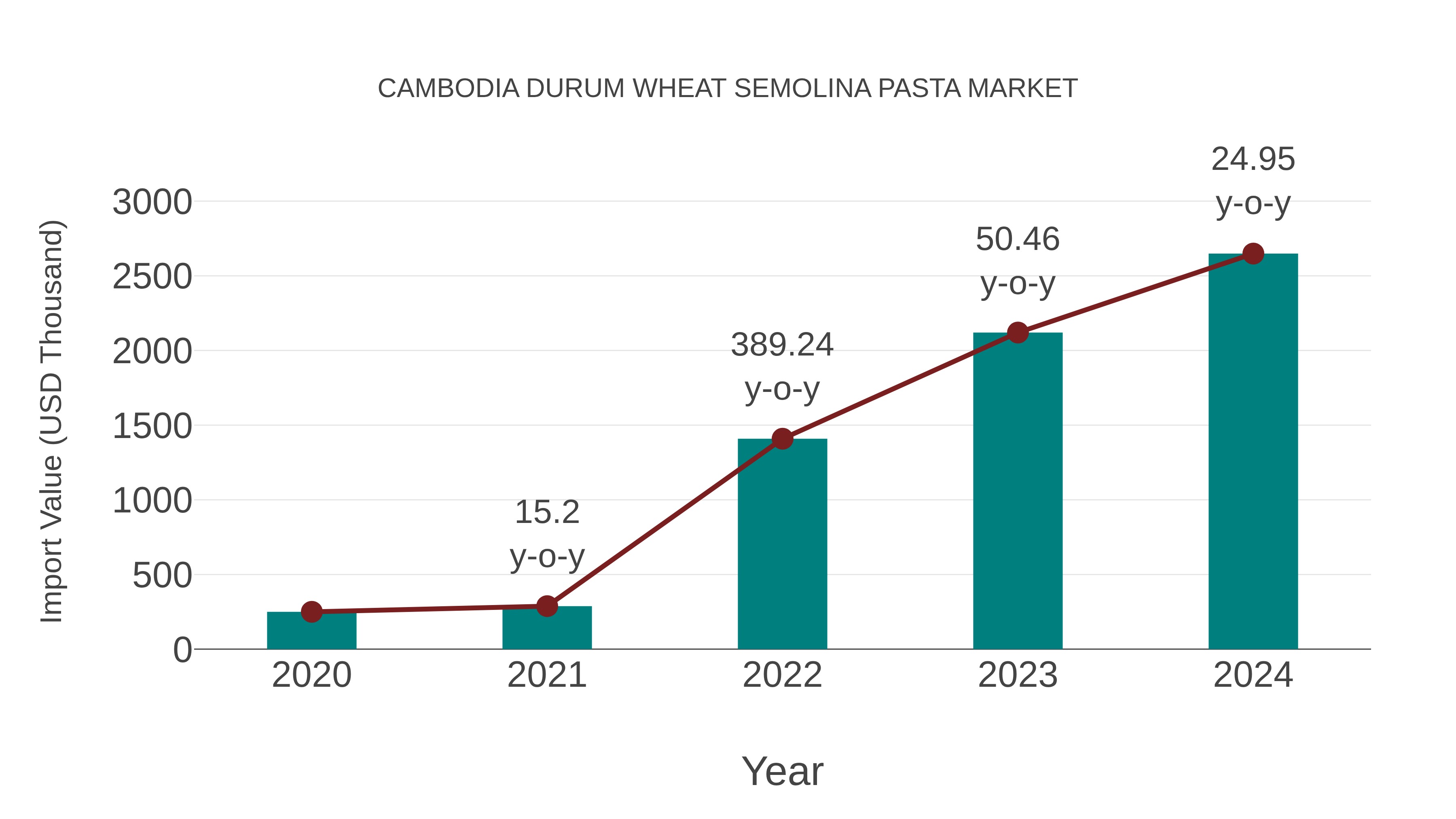 Cambodia Durum Wheat Semolina Pasta Market: Import Trend Analysis