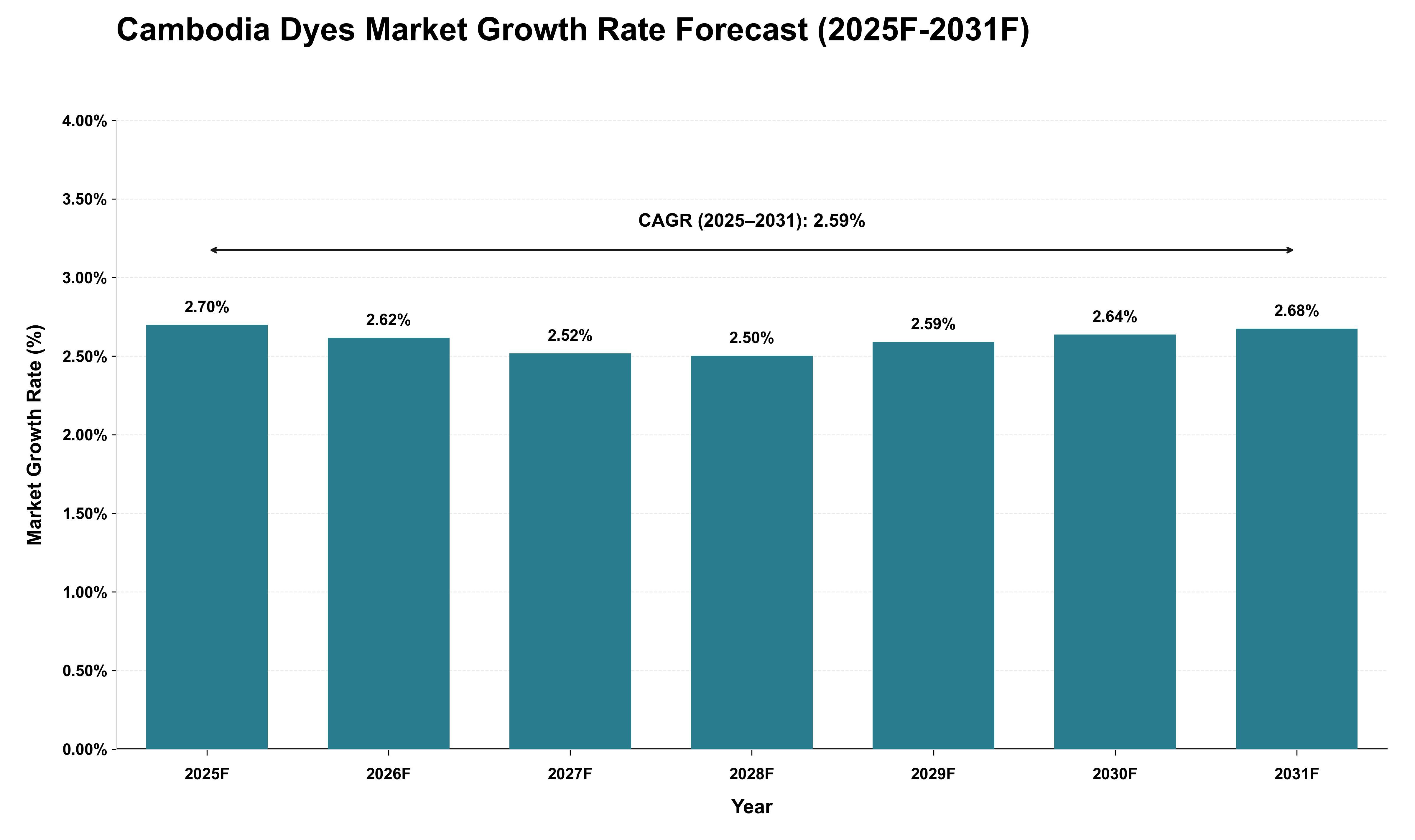 Cambodia Dyes Market Growth Rate Analysis (2025 - 2031)