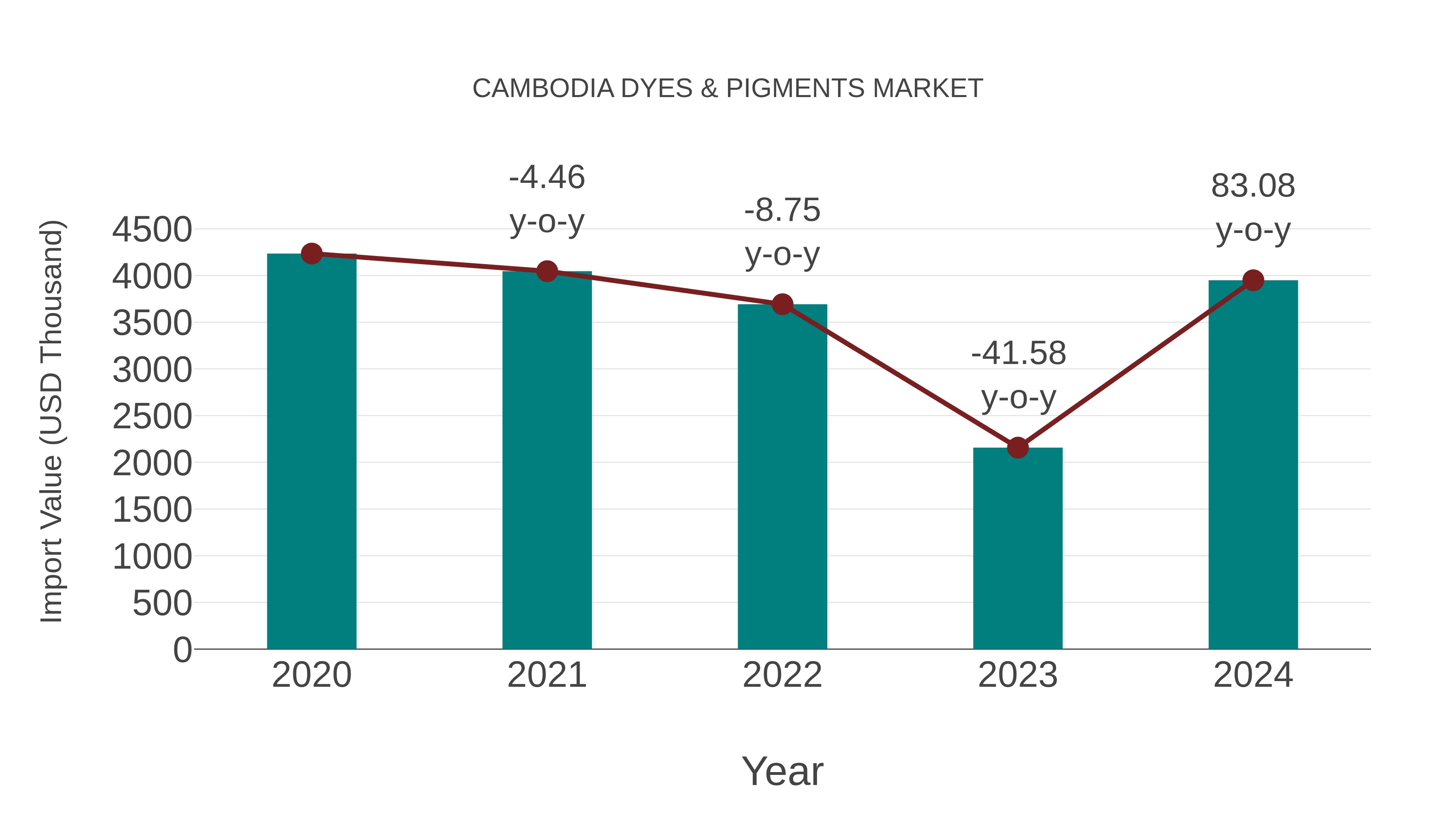  Cambodia Dyes & Pigments Market: Import Trend Analysis
