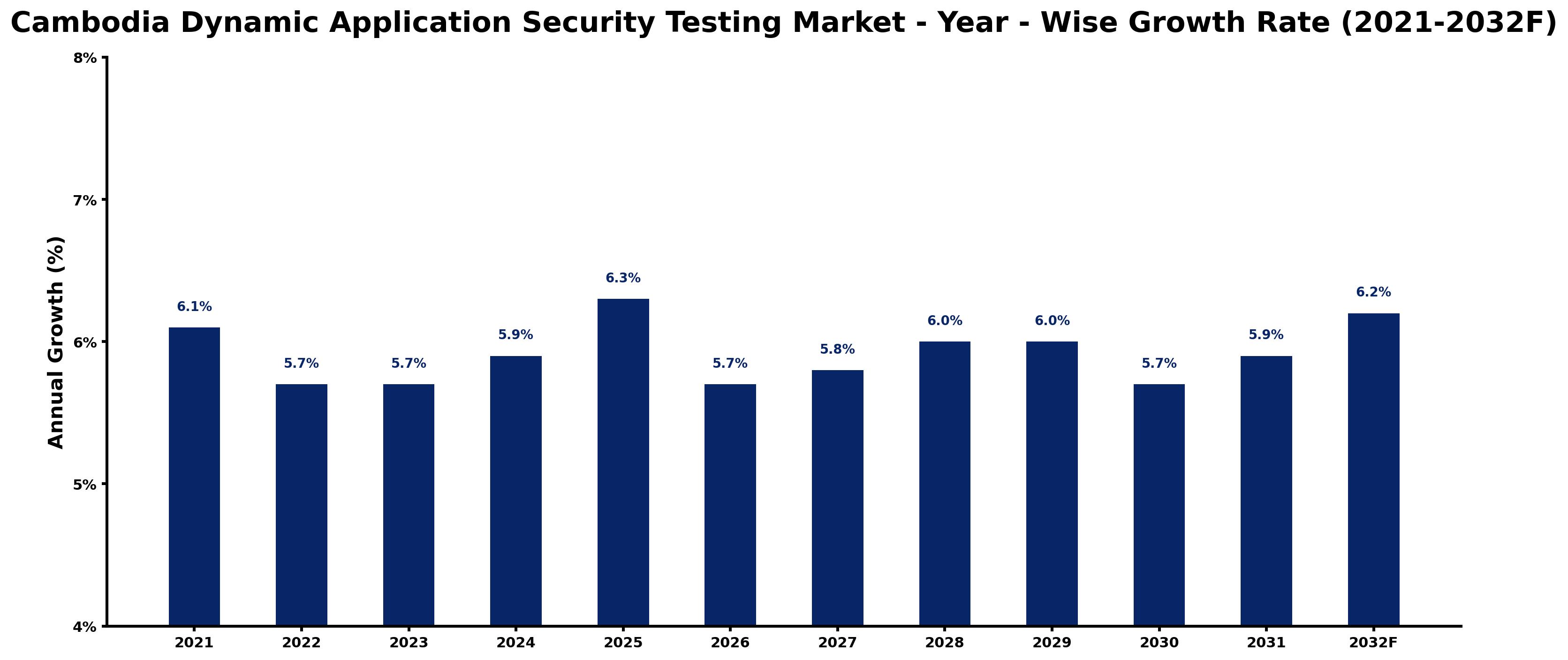 Cambodia Dynamic Application Security Testing Market Year-wise Growth Rate and Key Drivers
