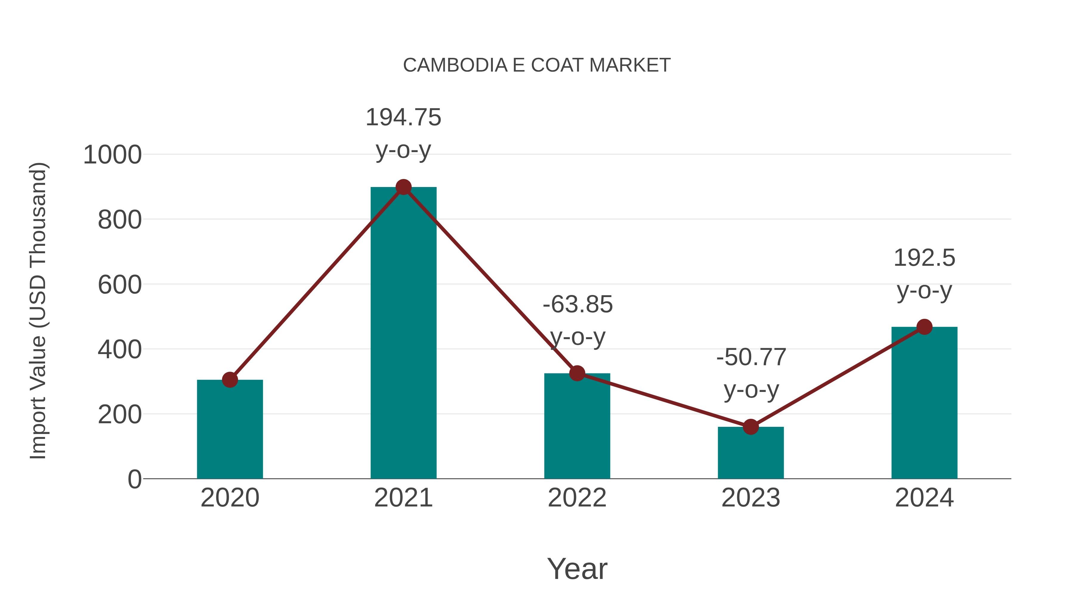 Cambodia E Coat Market: Import Trend Analysis