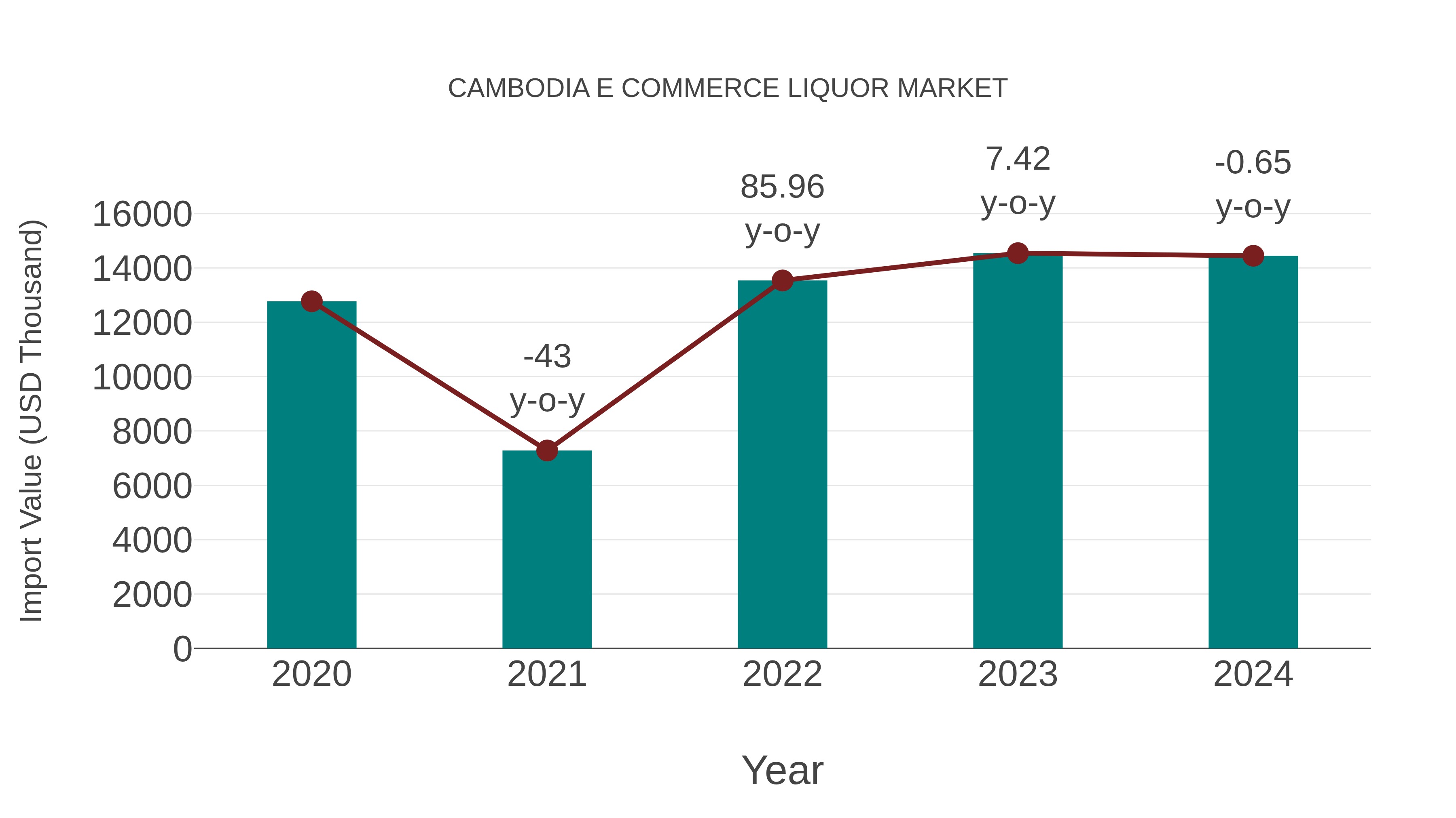  Cambodia E Commerce Liquor Market: Import Trend Analysis