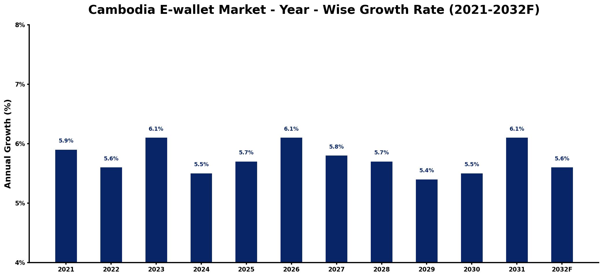 Cambodia E-wallet Market Year-wise Growth Rate and Key Drivers