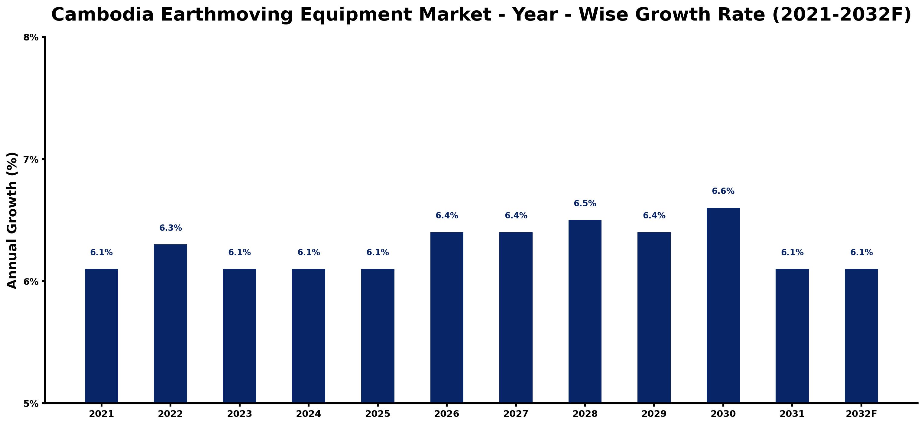 Cambodia Earthmoving Equipment Market Year-wise Growth Rate and Key Drivers