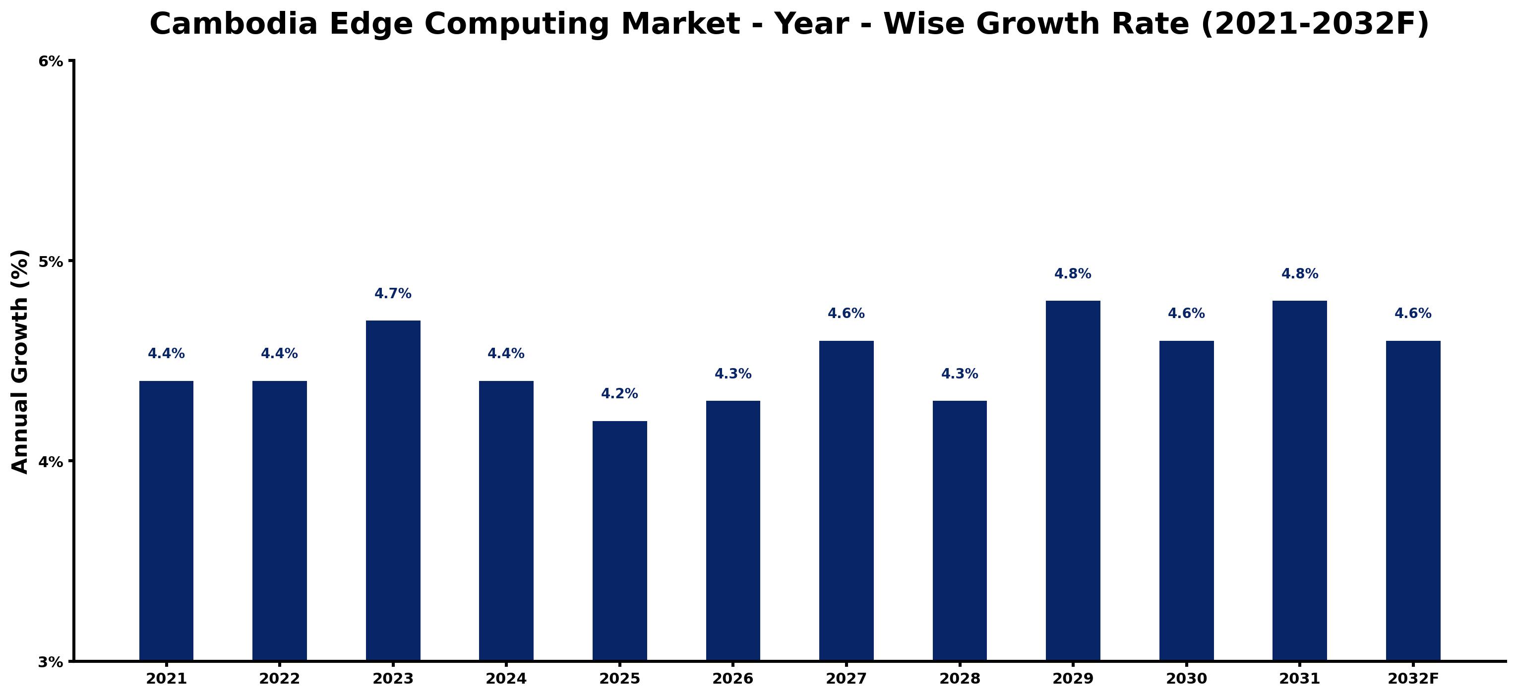 Cambodia Edge Computing Market Year-wise Growth Rate and Key Drivers