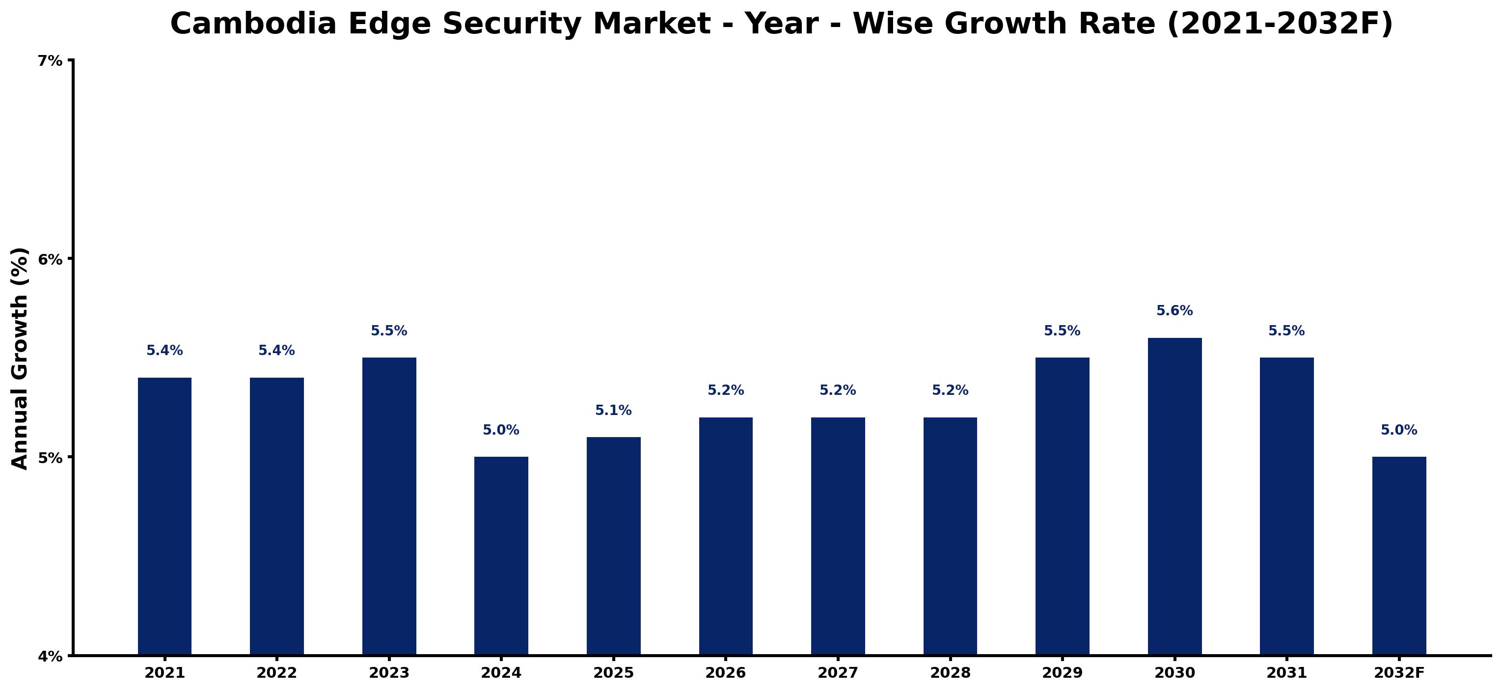 Cambodia Edge Security Market Year-wise Growth Rate and Key Drivers