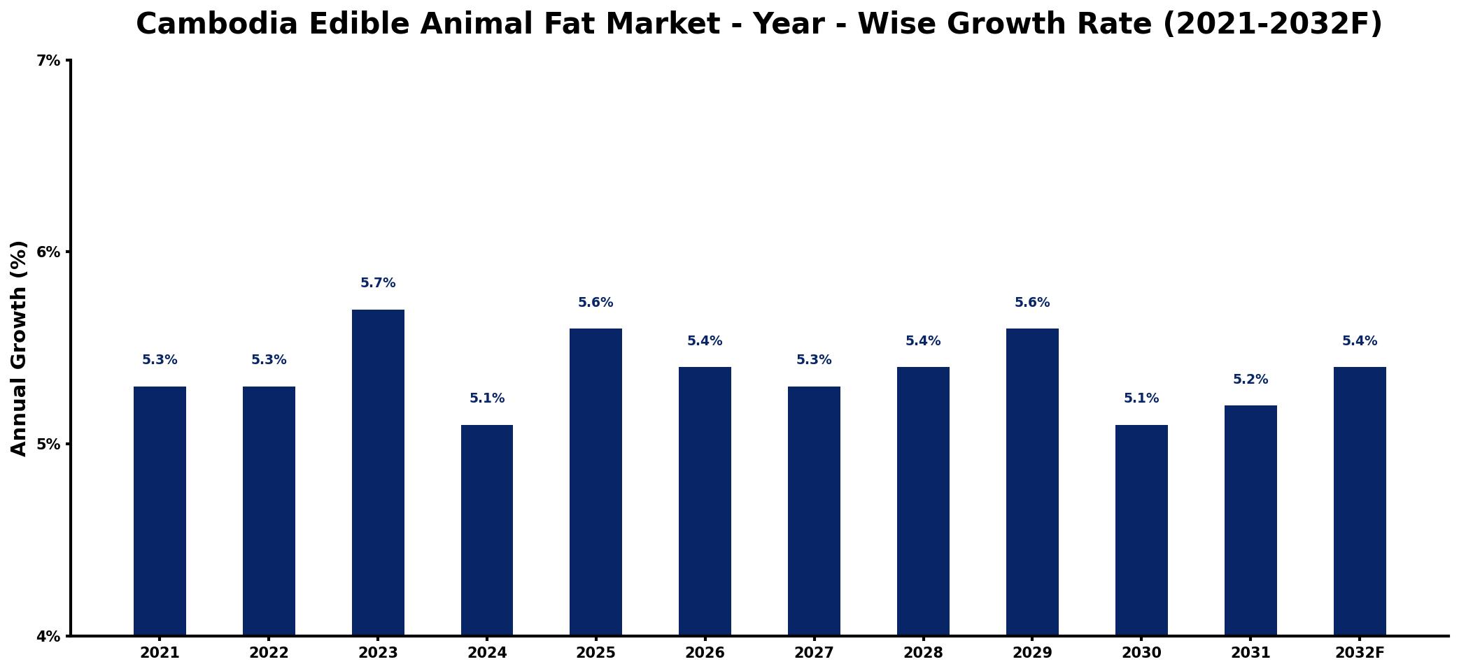 Cambodia Edible Animal Fat Market Year-wise Growth Rate and Key Drivers