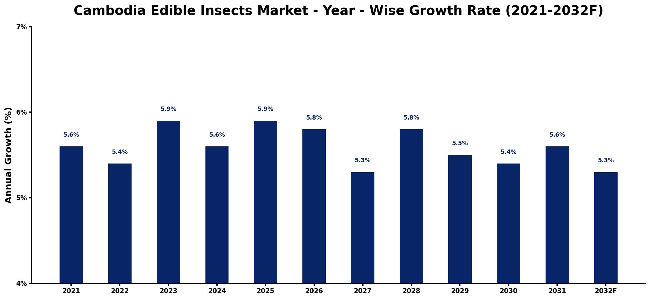 Cambodia Edible Insects Market Year-wise Growth Rate and Key Drivers