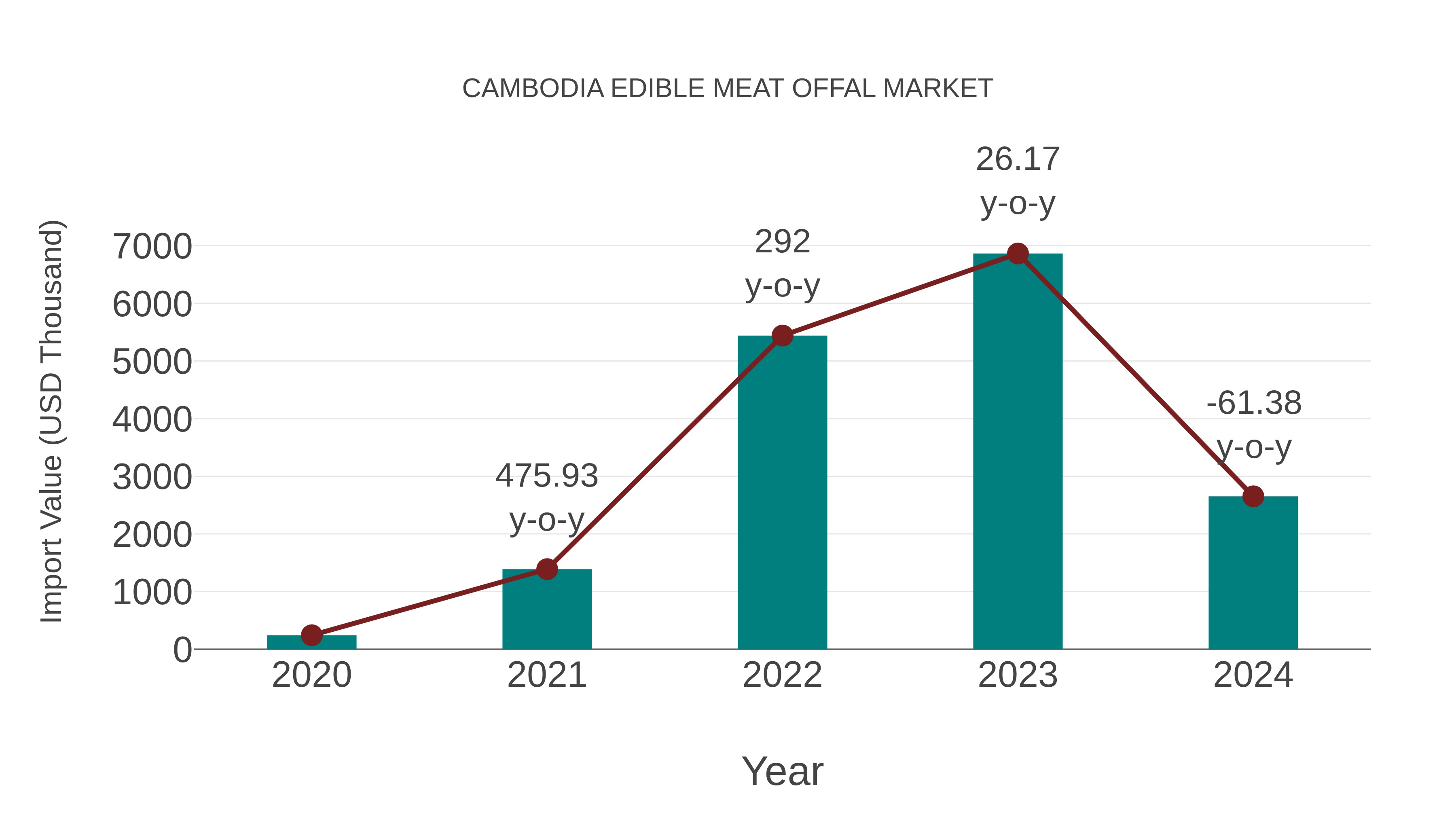 Cambodia Edible Meat Offal Market: Import Trend Analysis