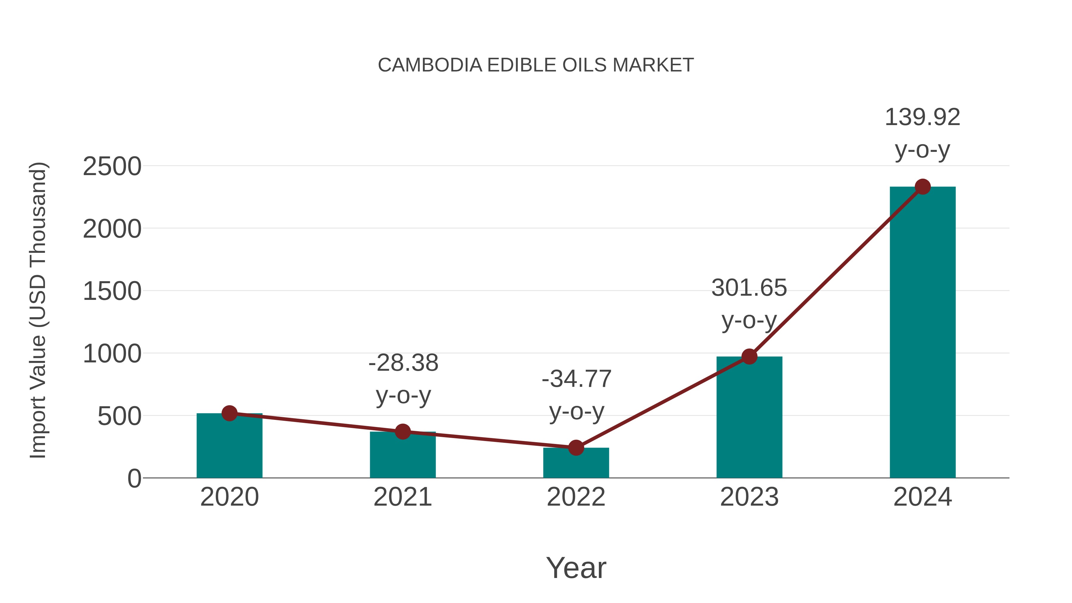  Cambodia Edible Oils Market: Import Trend Analysis
