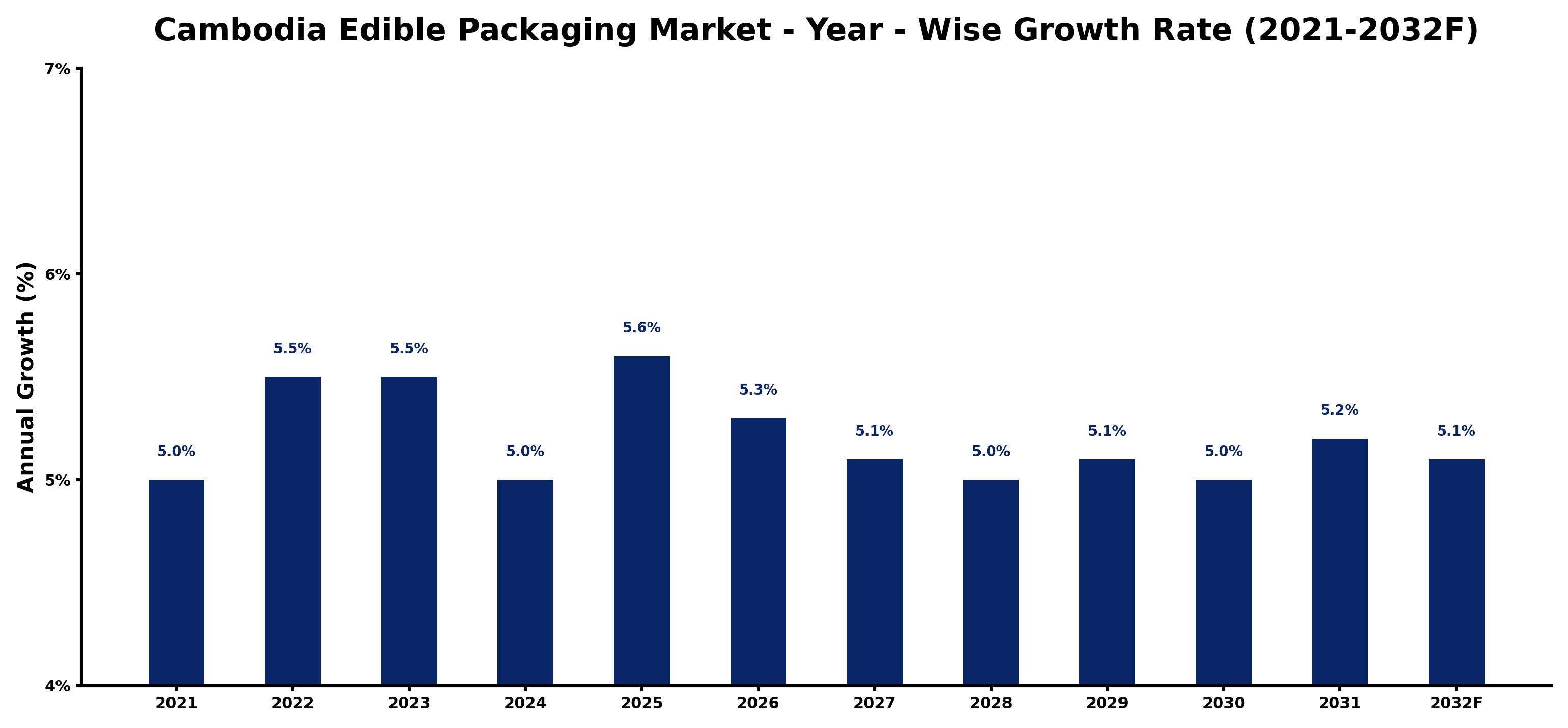 Cambodia Edible Packaging Market Year-wise Growth Rate and Key Drivers