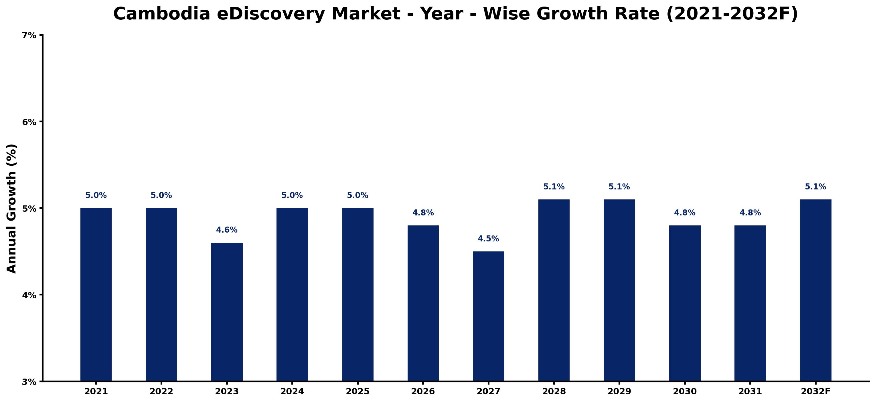 Cambodia eDiscovery Market Year-wise Growth Rate and Key Drivers