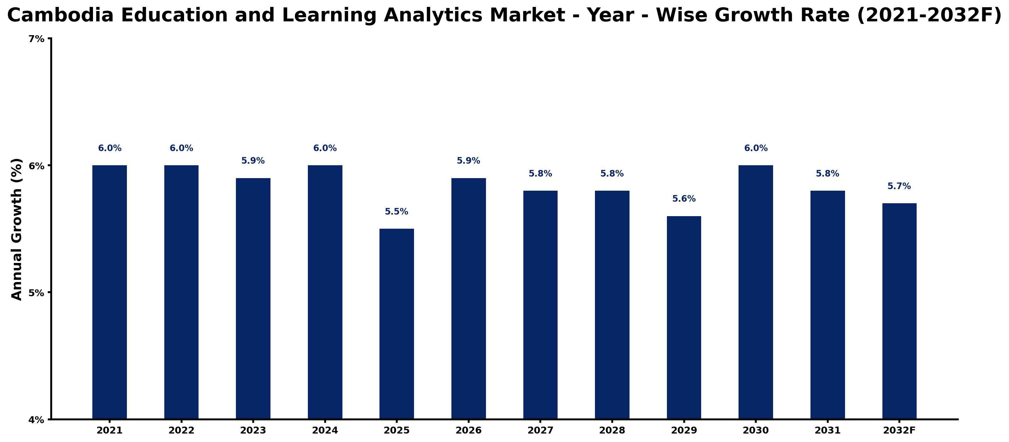 Cambodia Education and Learning Analytics Market Year-wise Growth Rate and Key Drivers