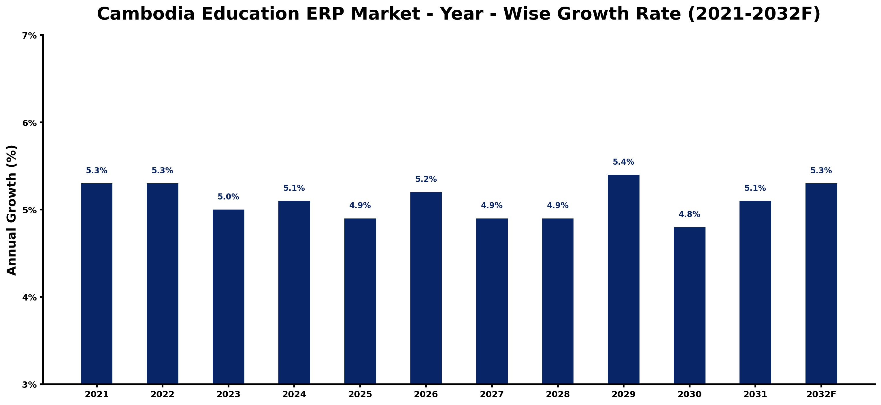 Cambodia Education ERP Market Year-wise Growth Rate and Key Drivers
