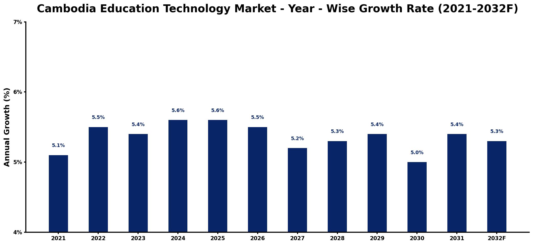 Cambodia Education Technology Market Year-wise Growth Rate and Key Drivers
