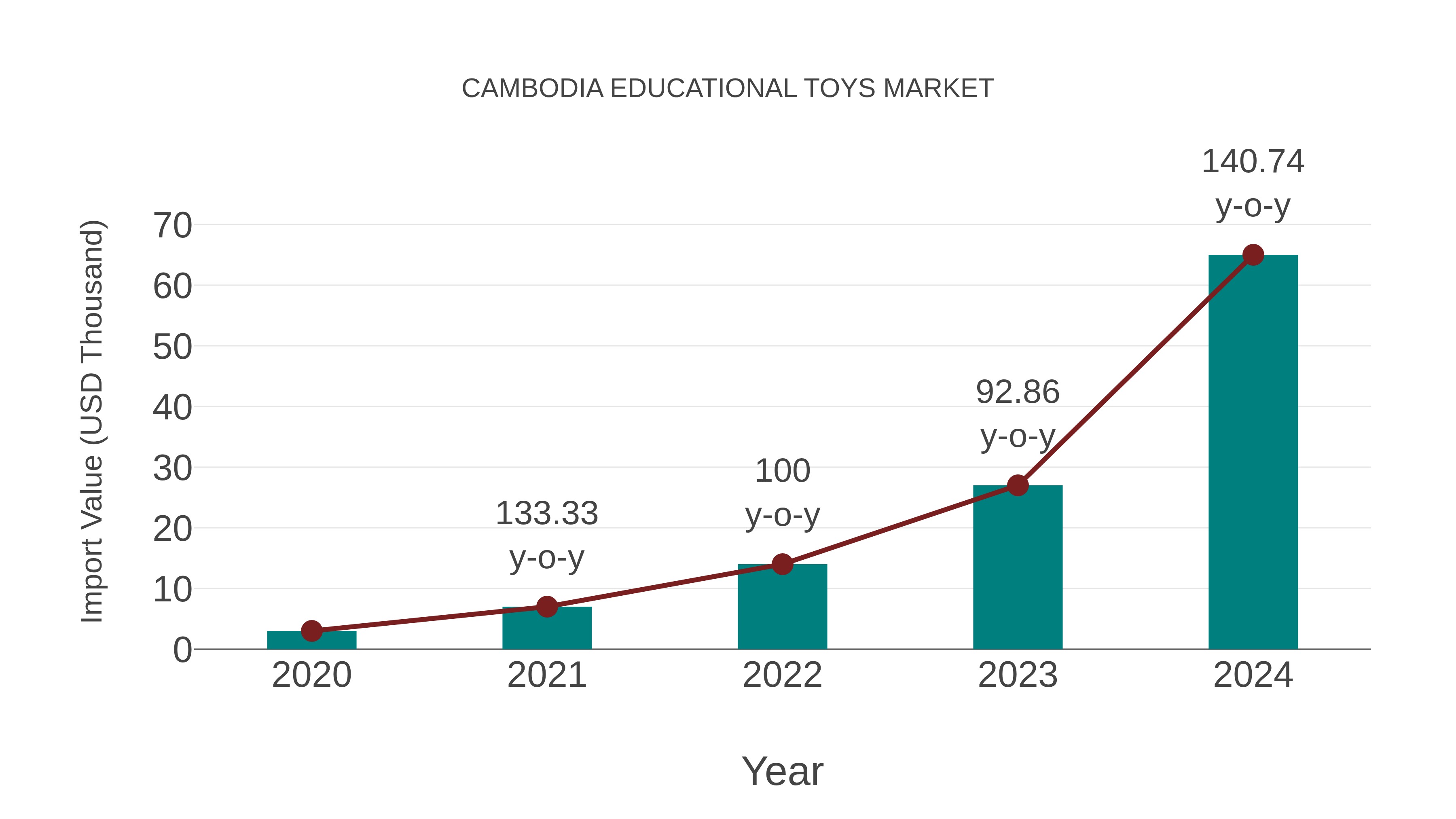  Cambodia Educational Toys Market: Import Trend Analysis