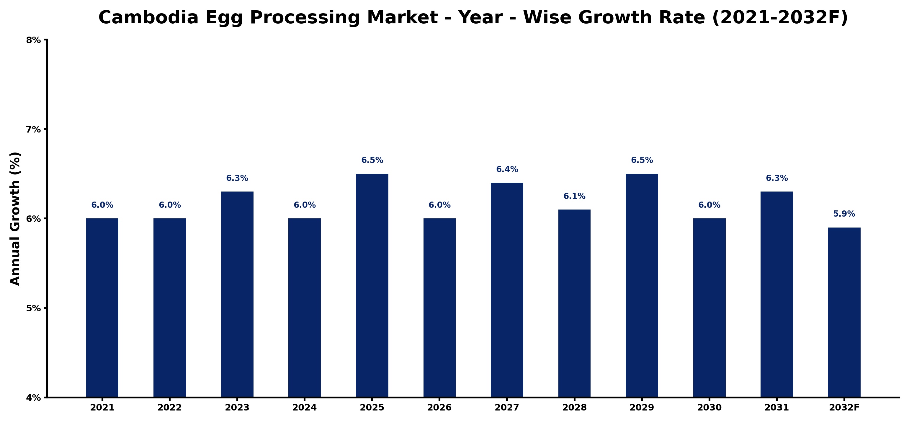 Cambodia Egg Processing Market Year-wise Growth Rate and Key Drivers