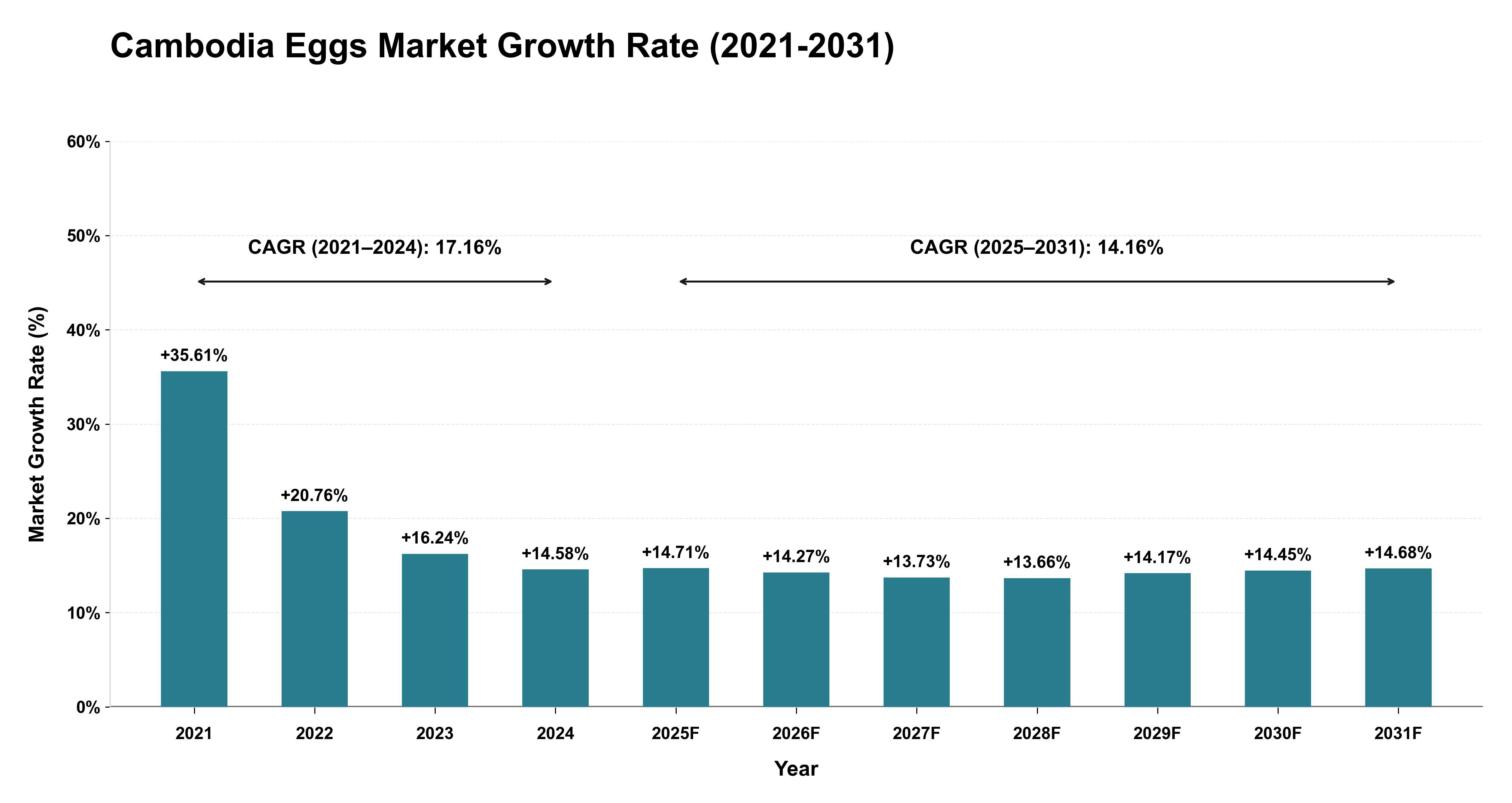 Cambodia Eggs Market Growth Rate Analysis (2021-2031)