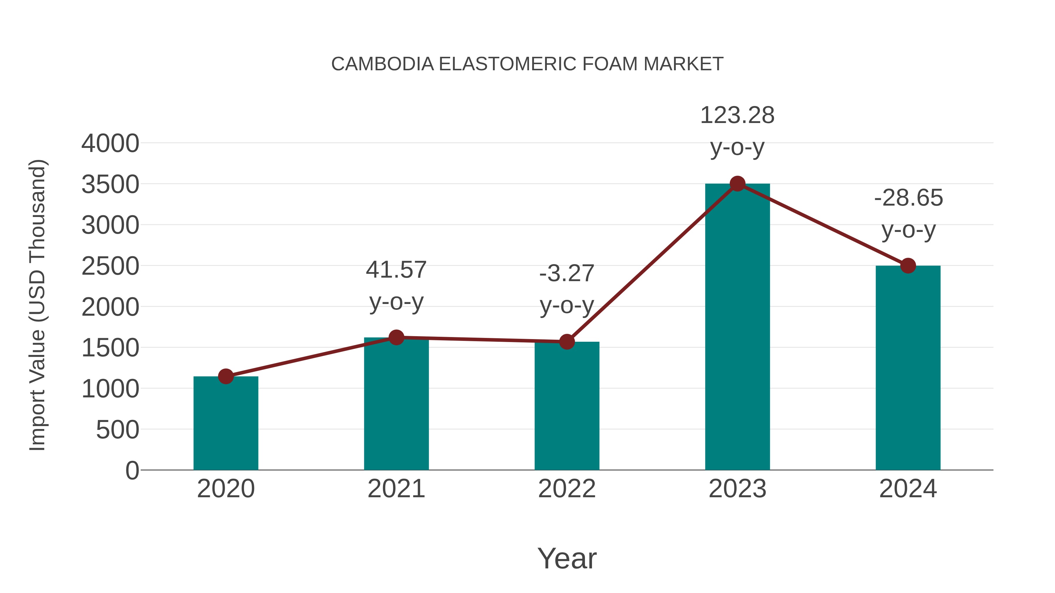 Cambodia Elastomeric Foam Market: Import Trend Analysis