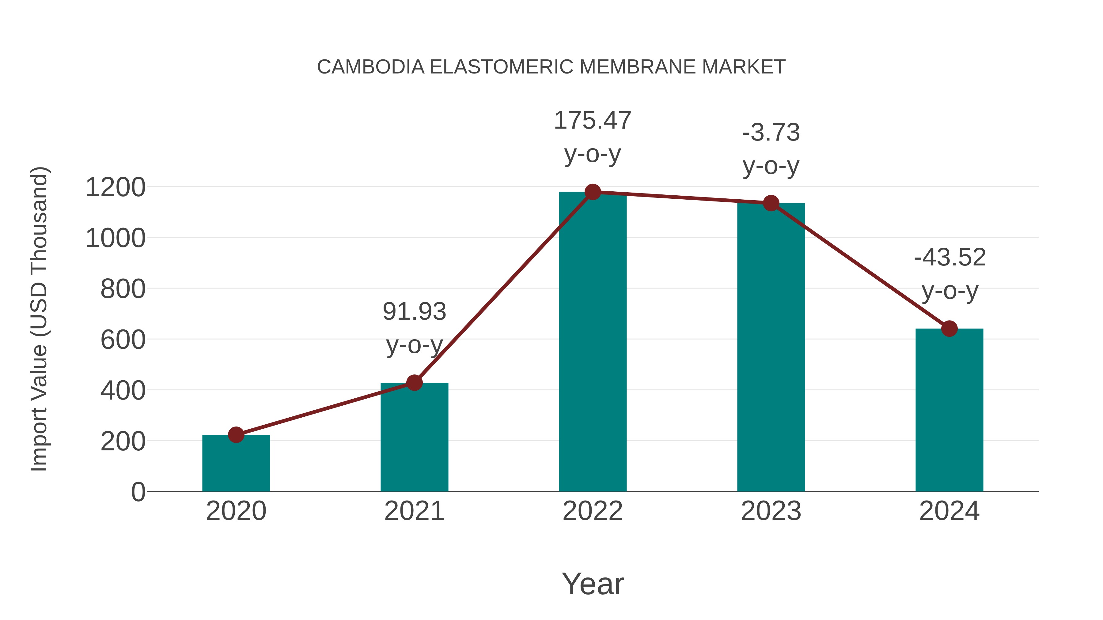 Cambodia Elastomeric Membrane Market: Import Trend Analysis