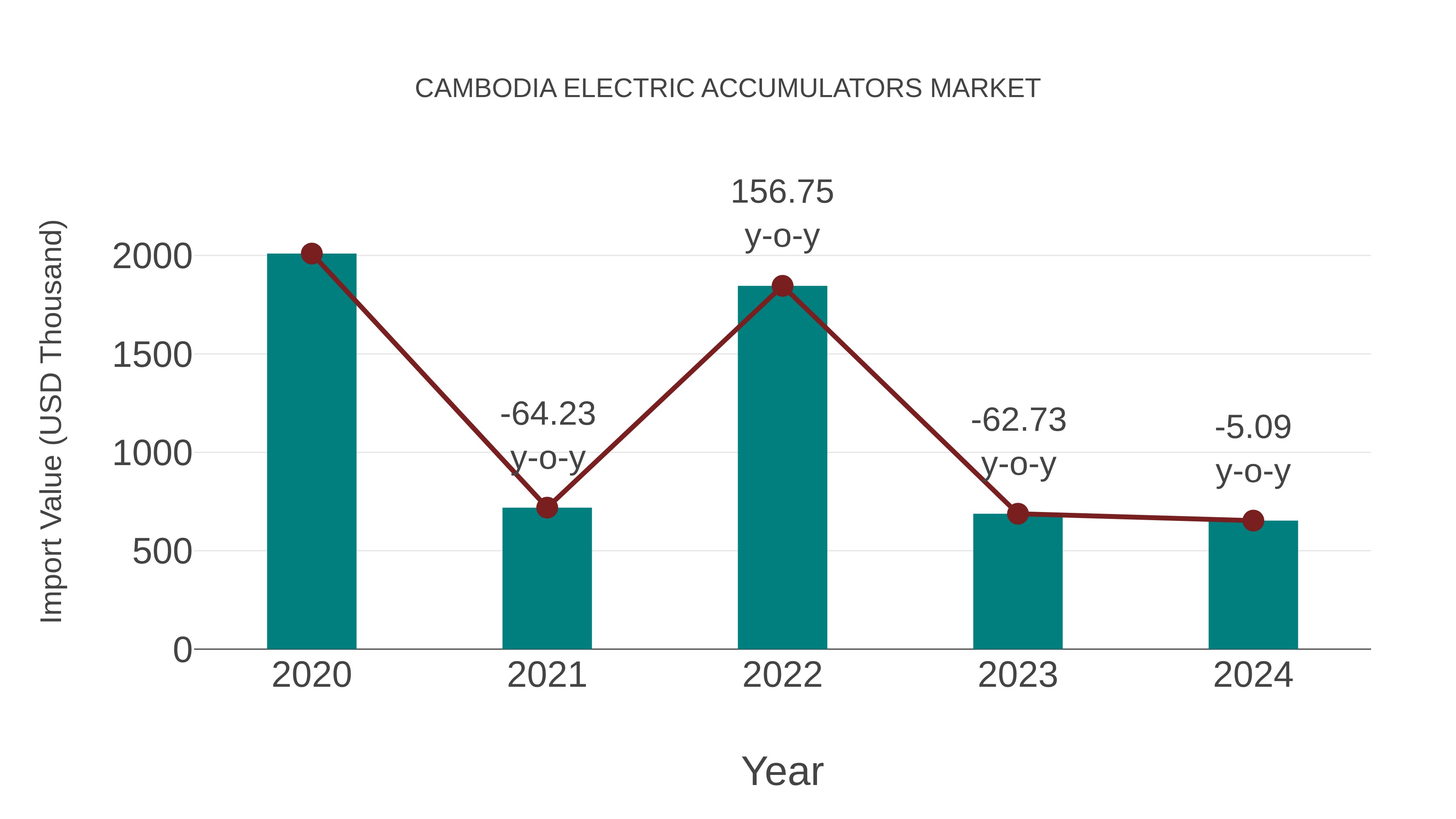 Cambodia Electric Accumulators Market: Import Trend Analysis