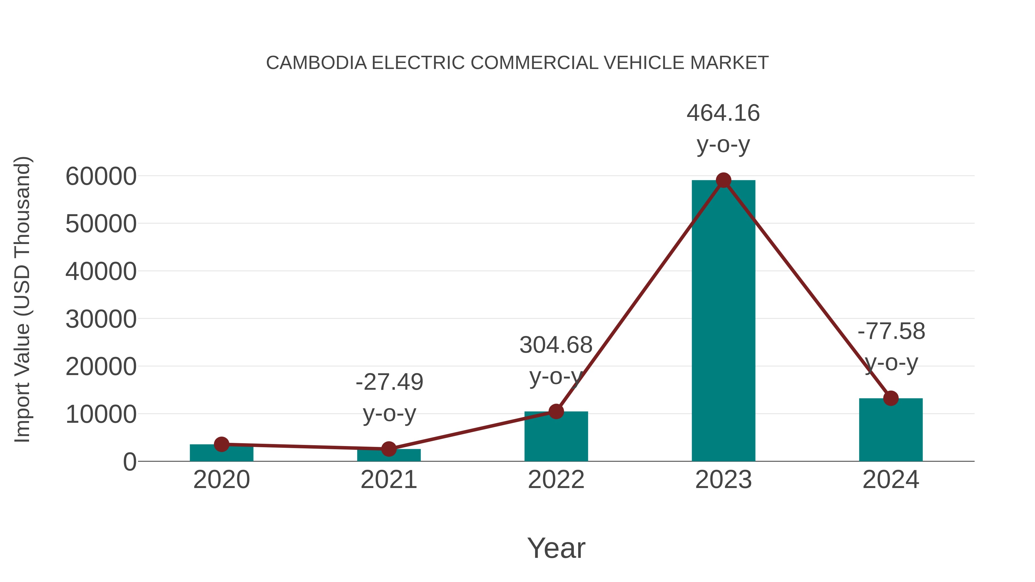 Cambodia Electric Commercial Vehicle Market Competition 2023