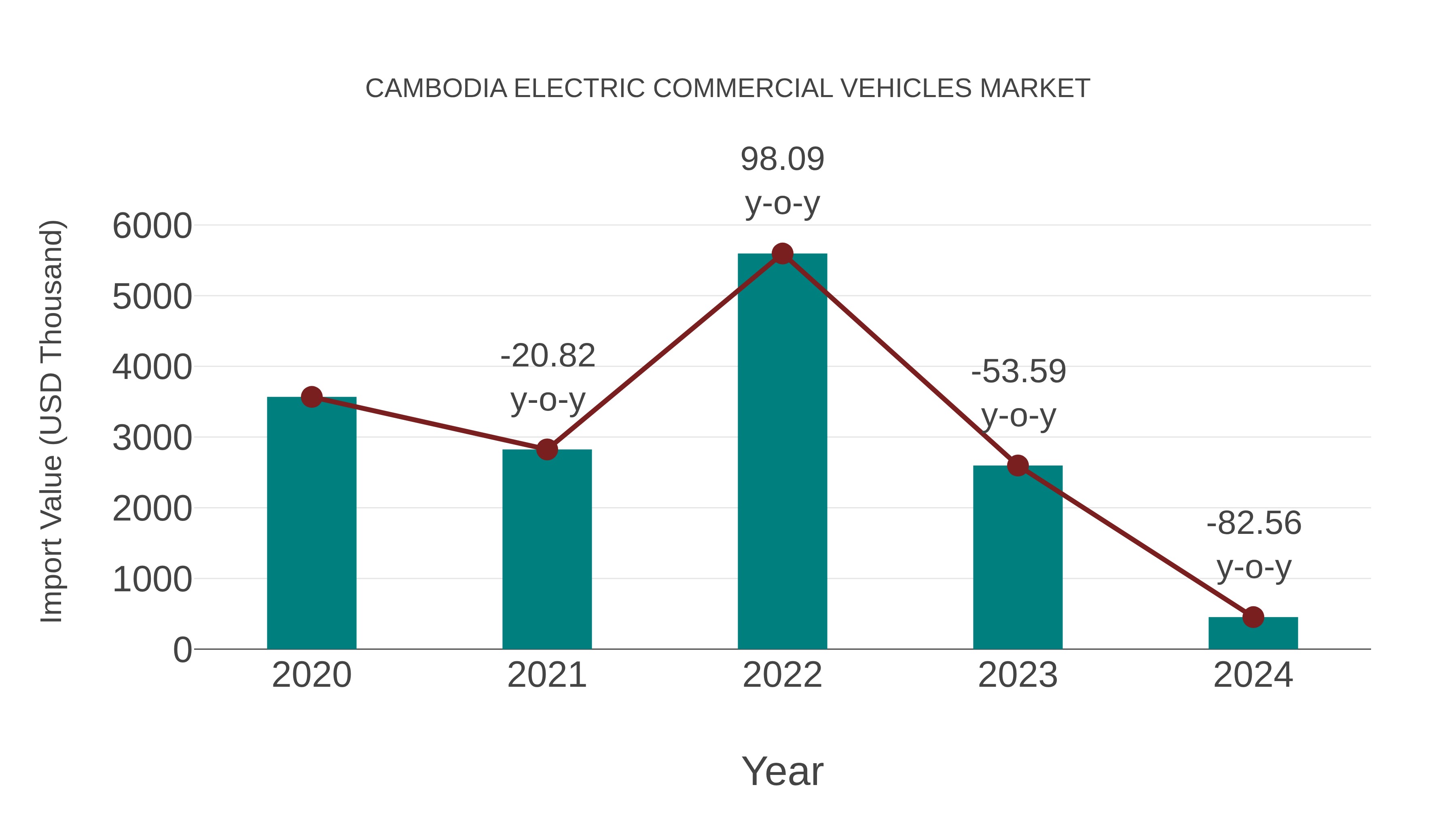  Cambodia Electric Commercial Vehicles Market: Import Trend Analysis