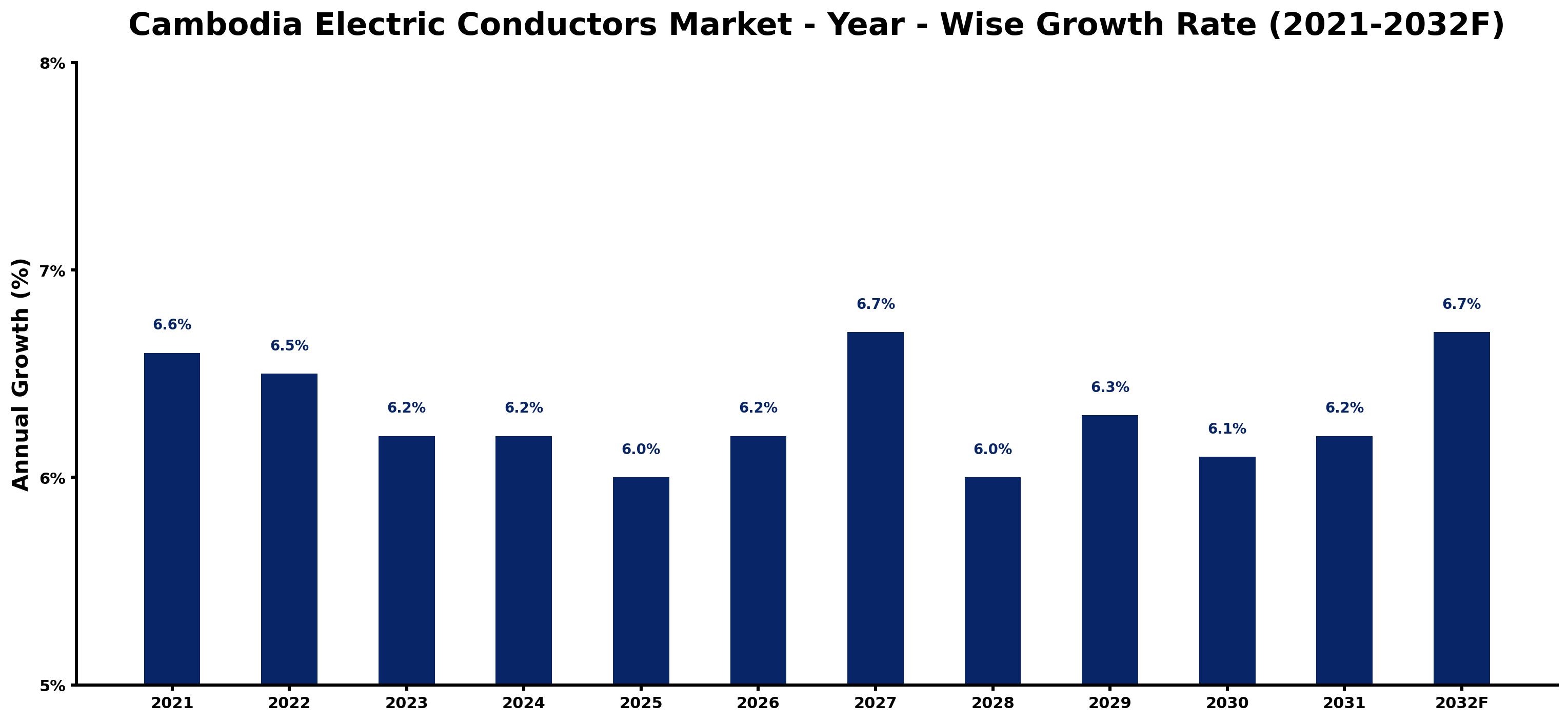 Cambodia Electric Conductors Market Year-wise Growth Rate and Key Drivers