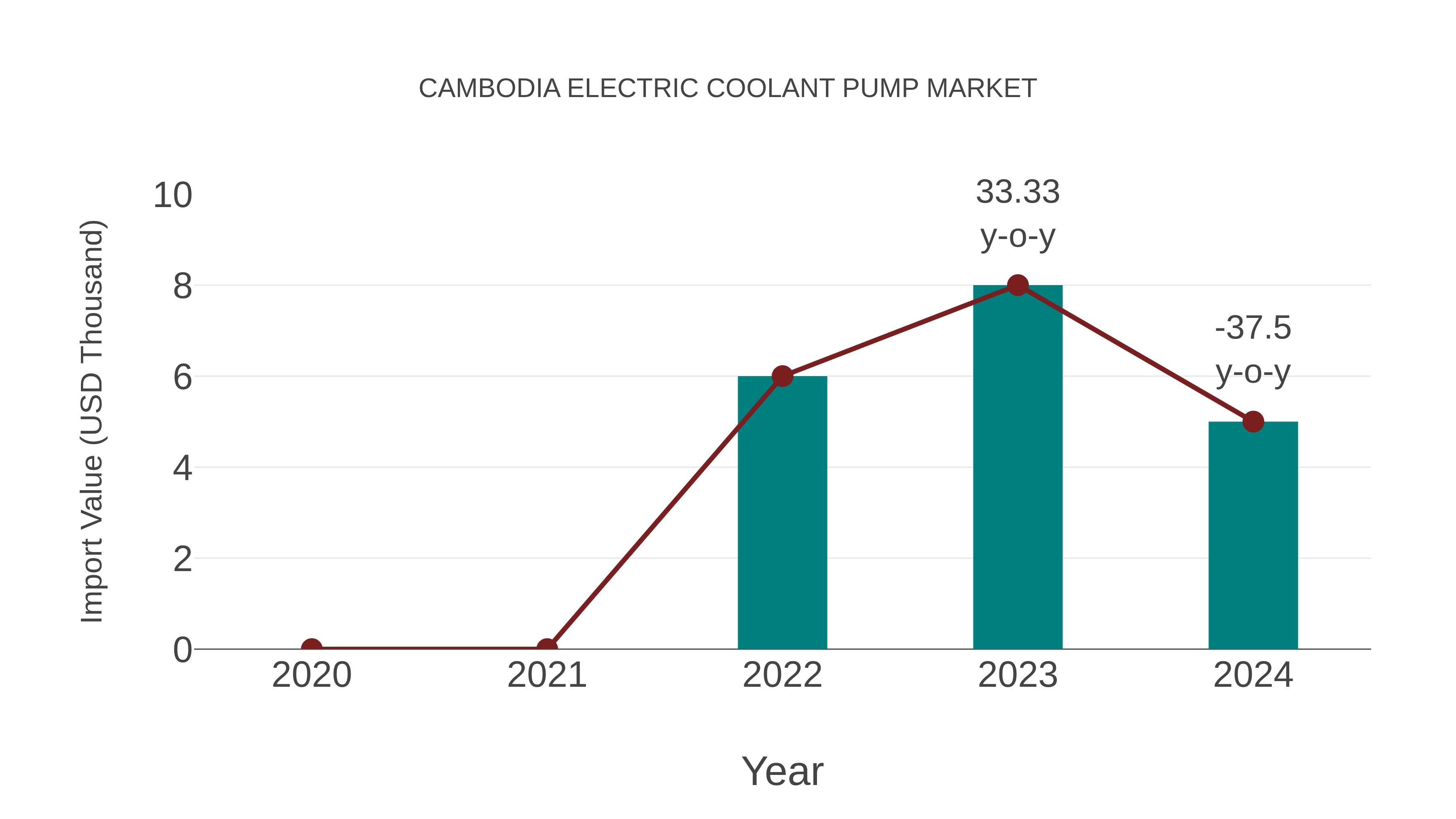  Cambodia Electric Coolant Pump Market: Import Trend Analysis