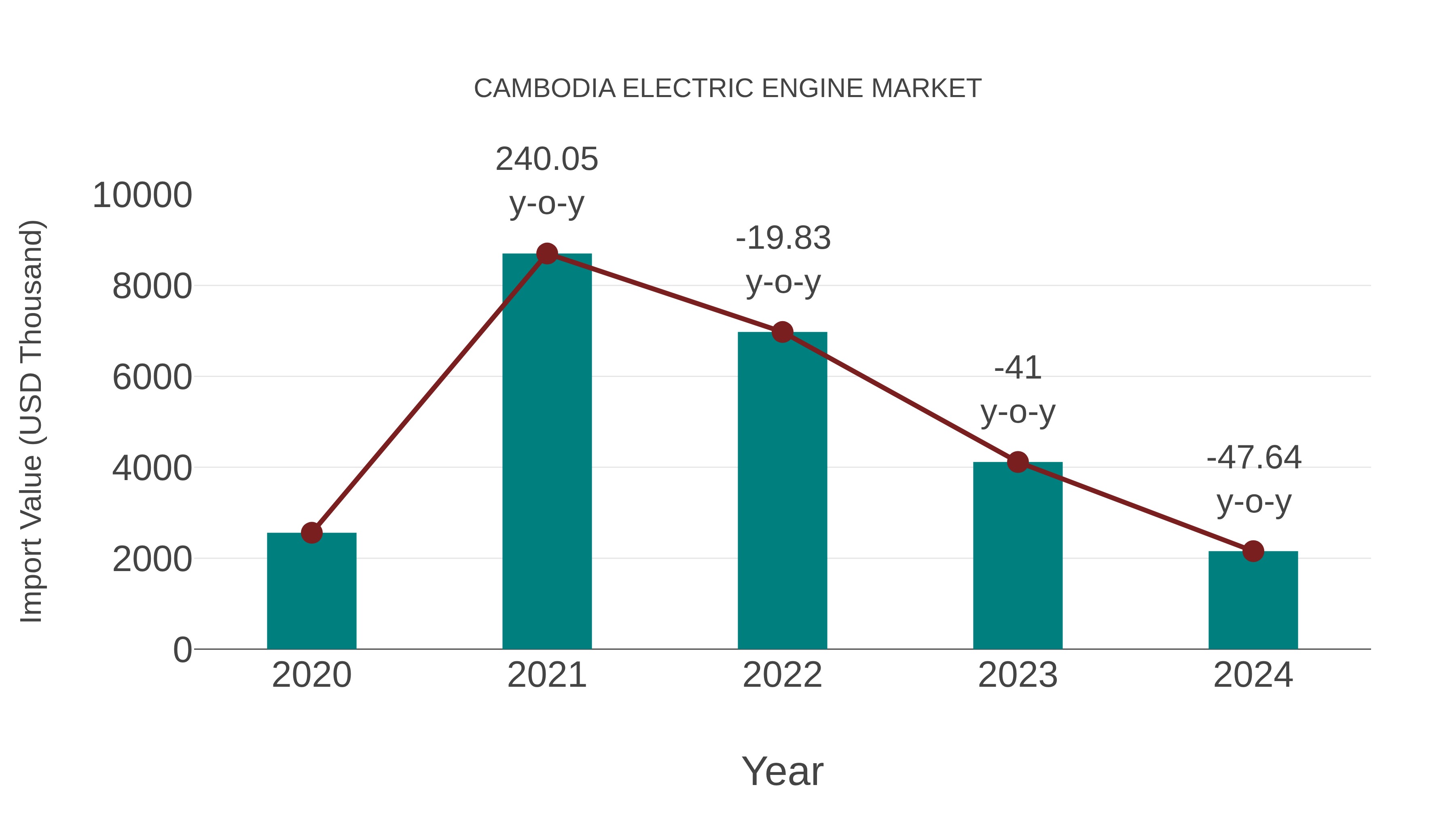  Cambodia Electric Engine Market: Import Trend Analysis