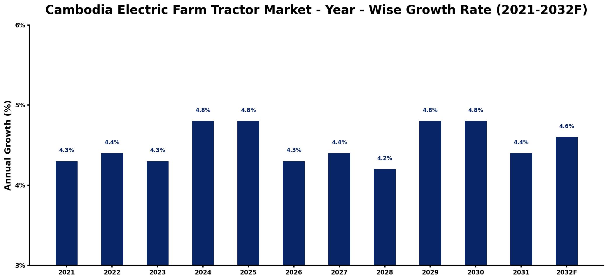 Cambodia Electric Farm Tractor Market Year-wise Growth Rate and Key Drivers