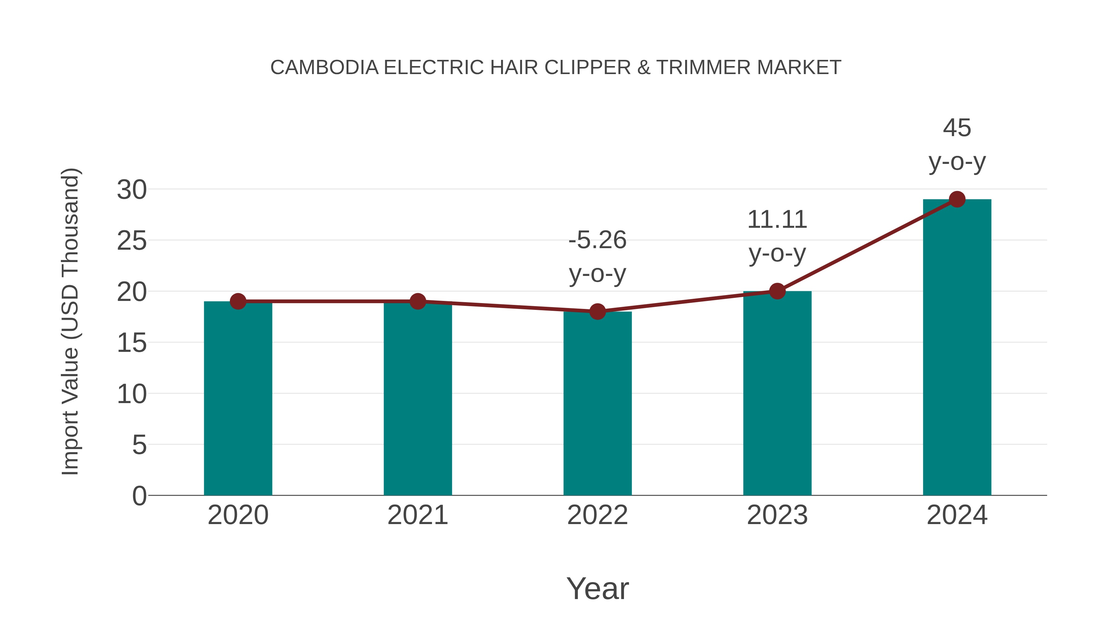 Cambodia Electric Hair Clipper & Trimmer Market: Import Trend Analysis