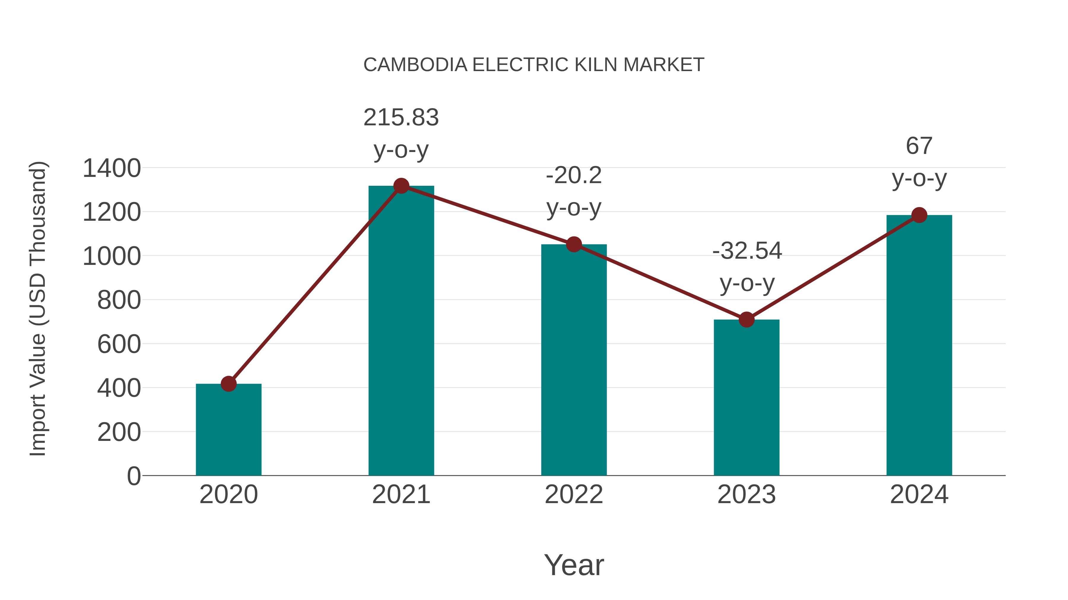  Cambodia Electric Kiln Market: Import Trend Analysis