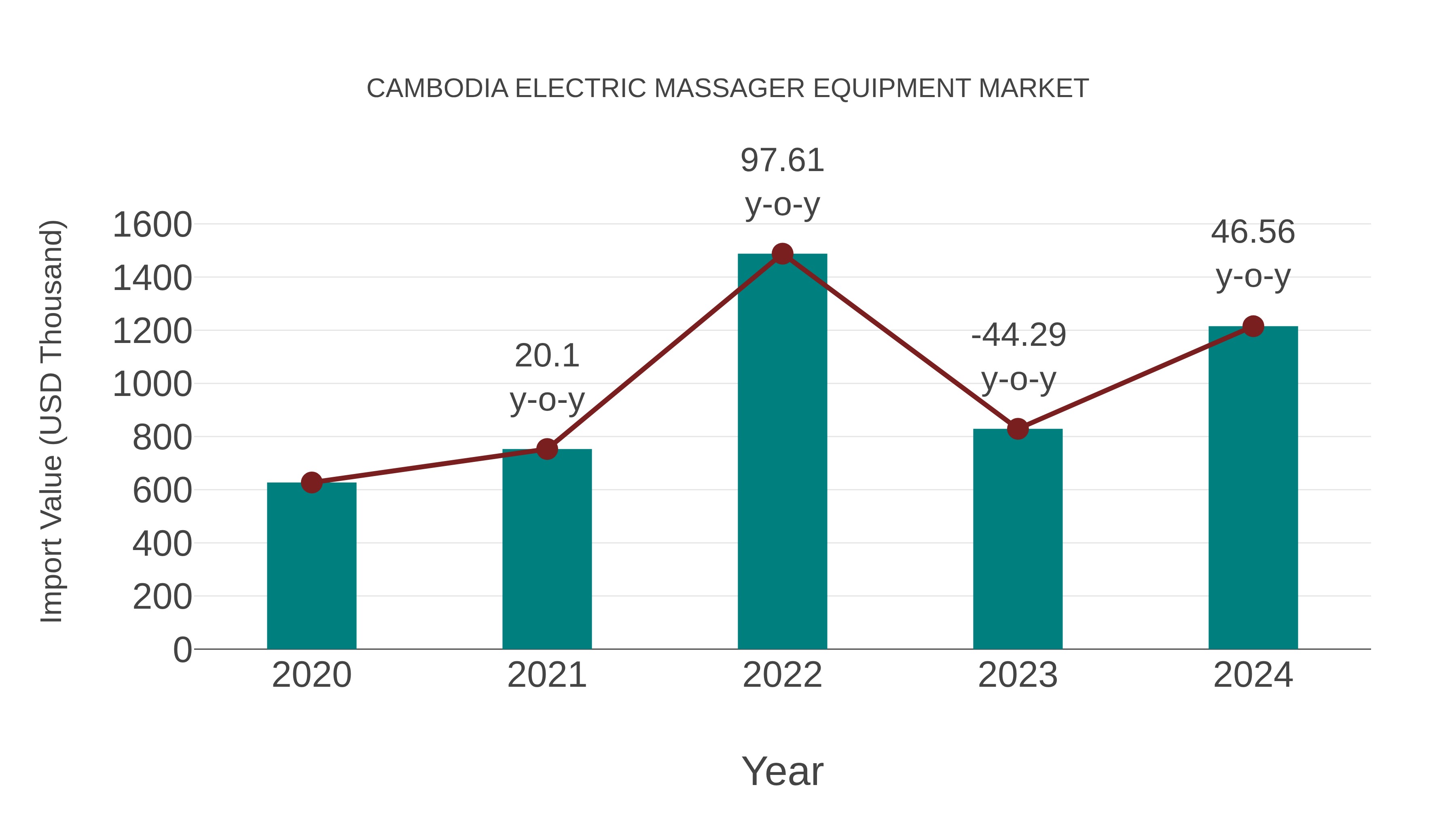  Cambodia Electric Massager Equipment Market: Import Trend Analysis