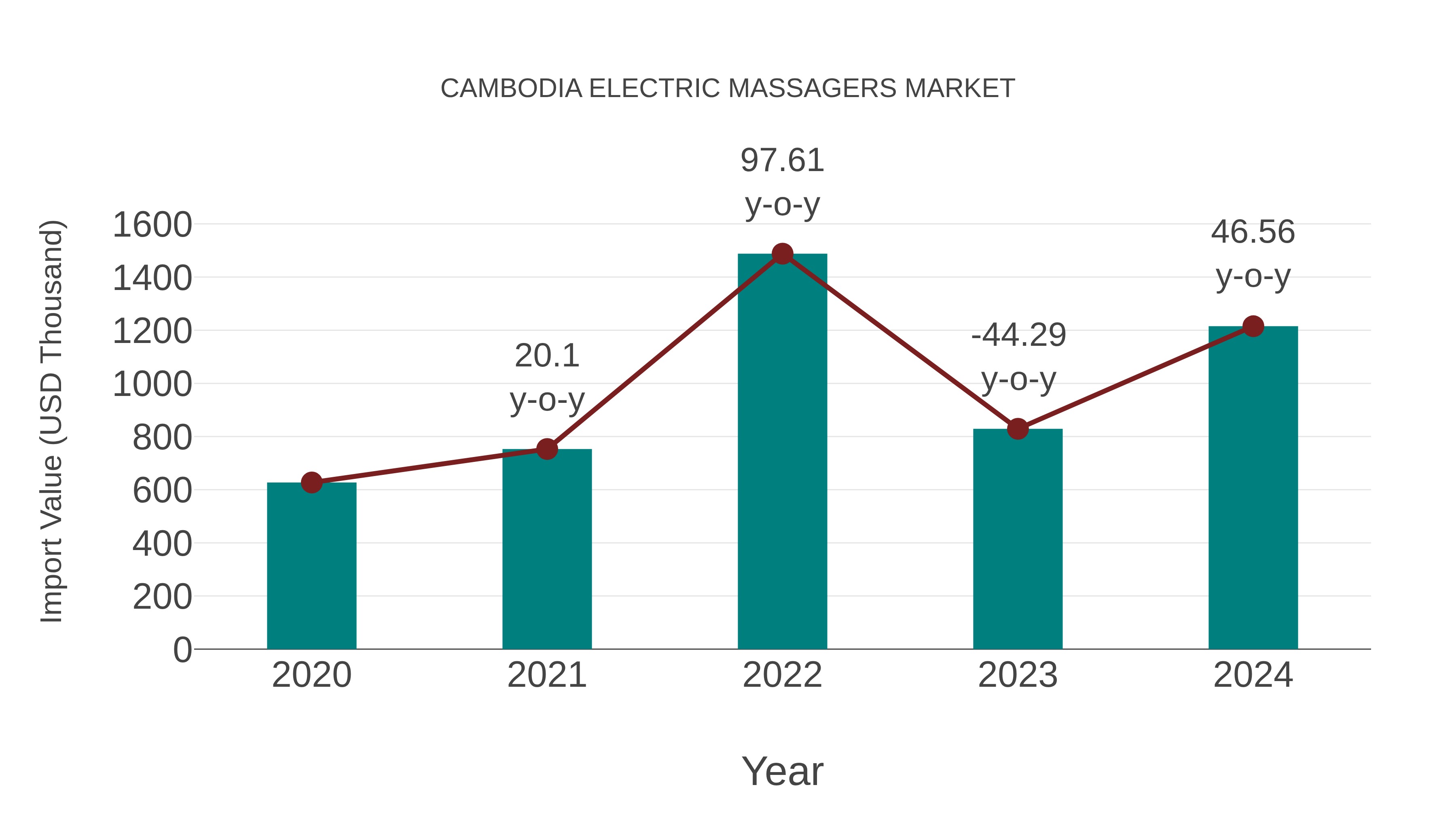  Cambodia Electric Massagers Market: Import Trend Analysis