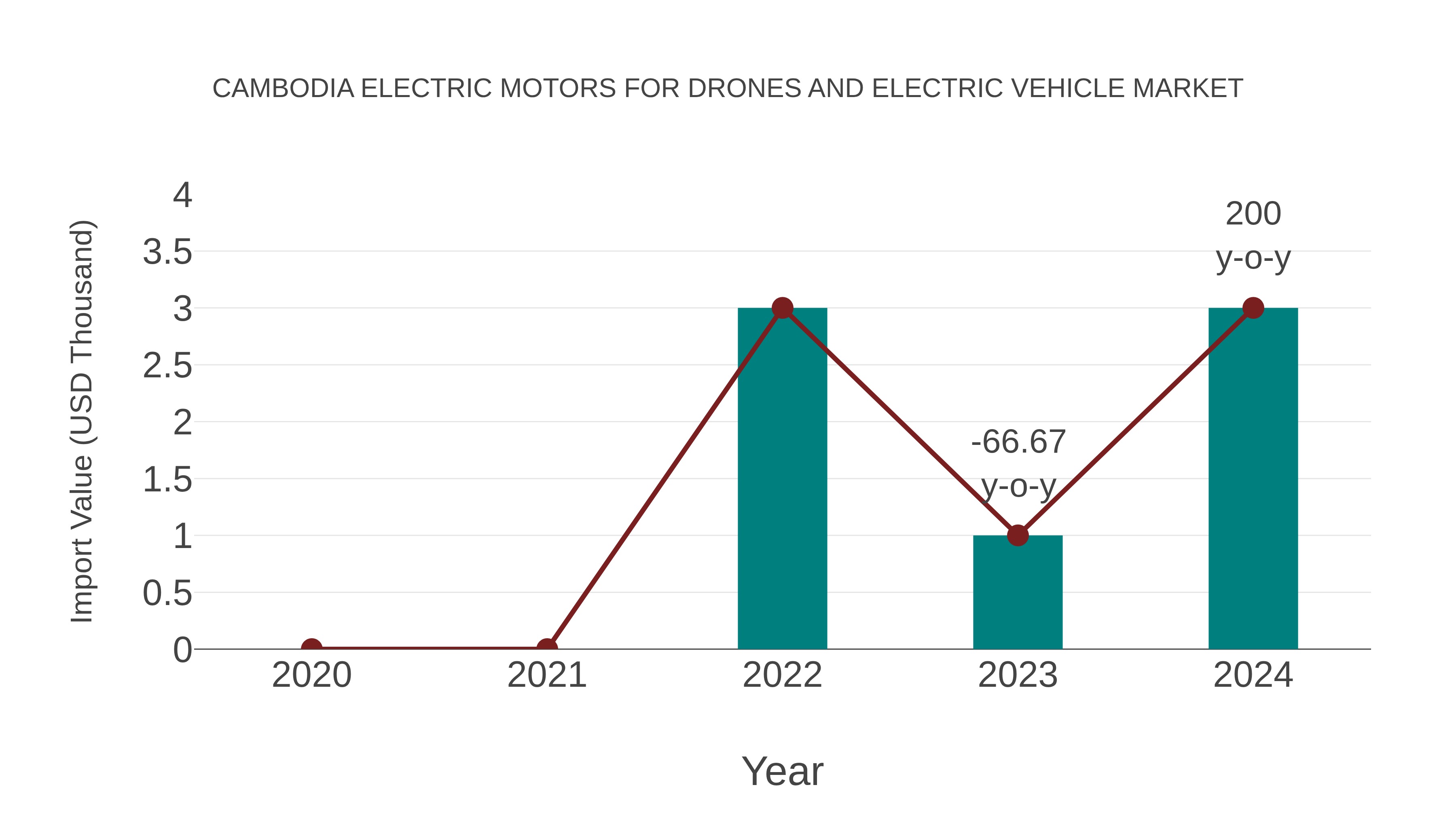 Cambodia Electric Motors for Drones and Electric Vehicle Market: Import Trend Analysis