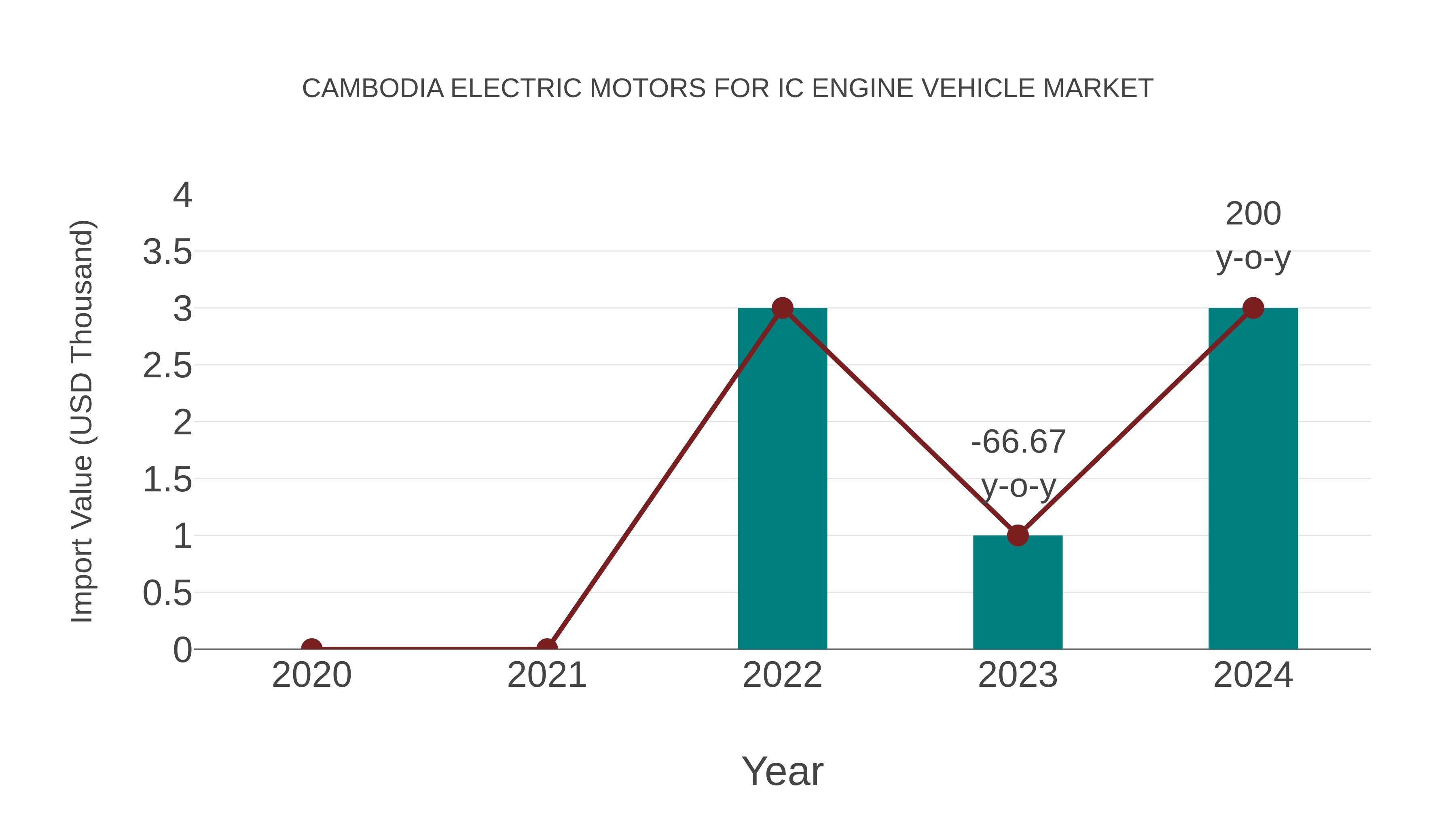  Cambodia Electric Motors for Ic Engine Vehicle Market: Import Trend Analysis