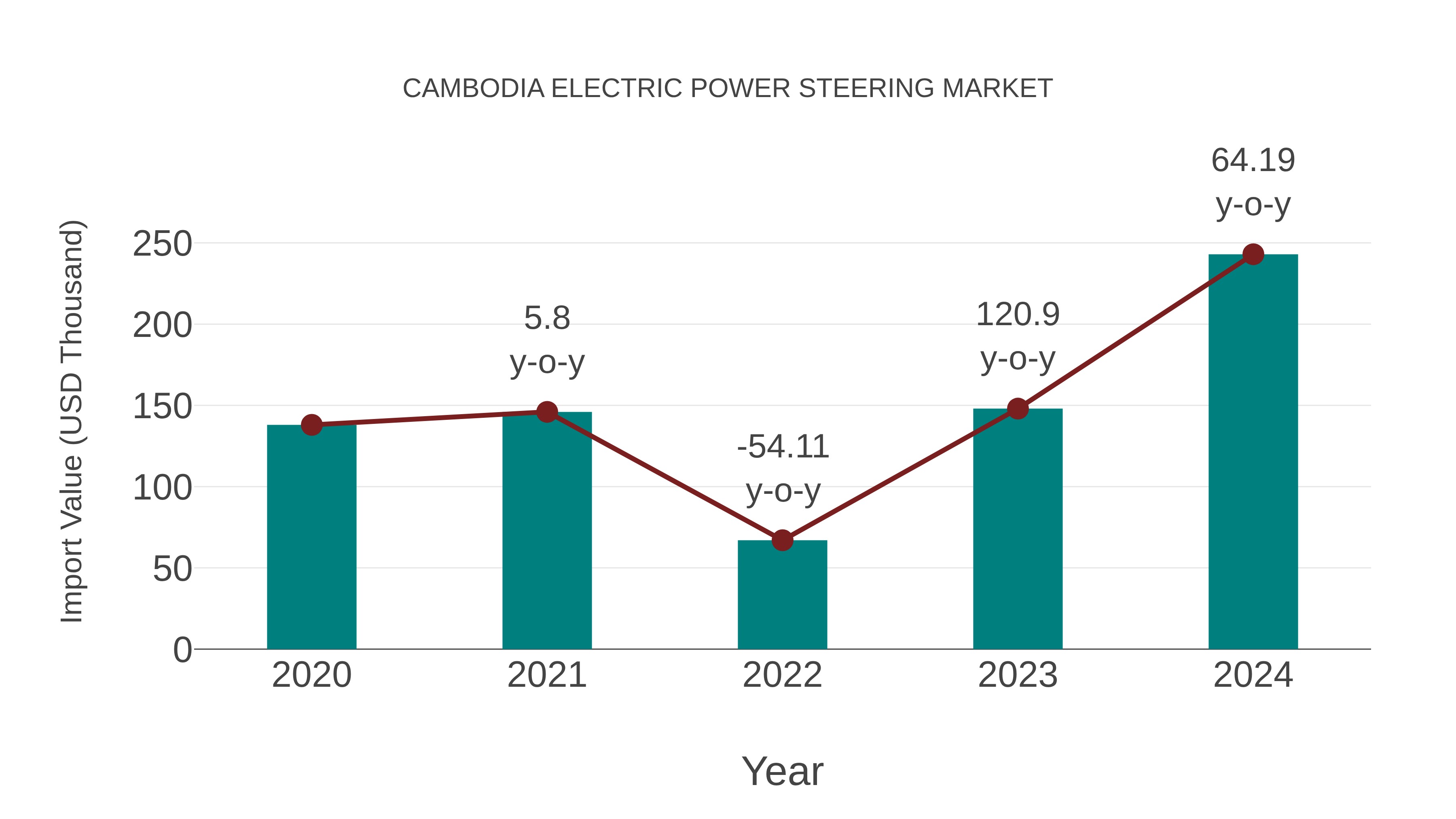 Cambodia Electric Power Steering Market: Import Trend Analysis