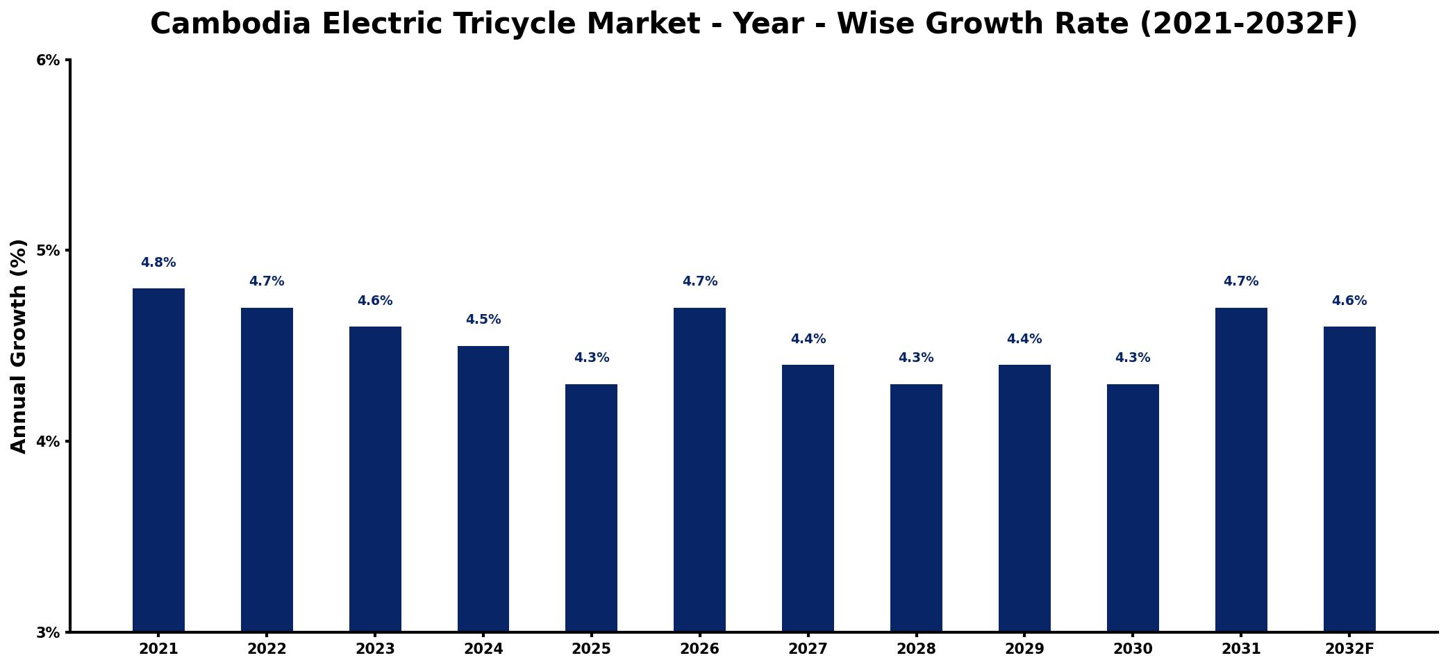 Cambodia Electric Tricycle Market Year-wise Growth Rate and Key Drivers
