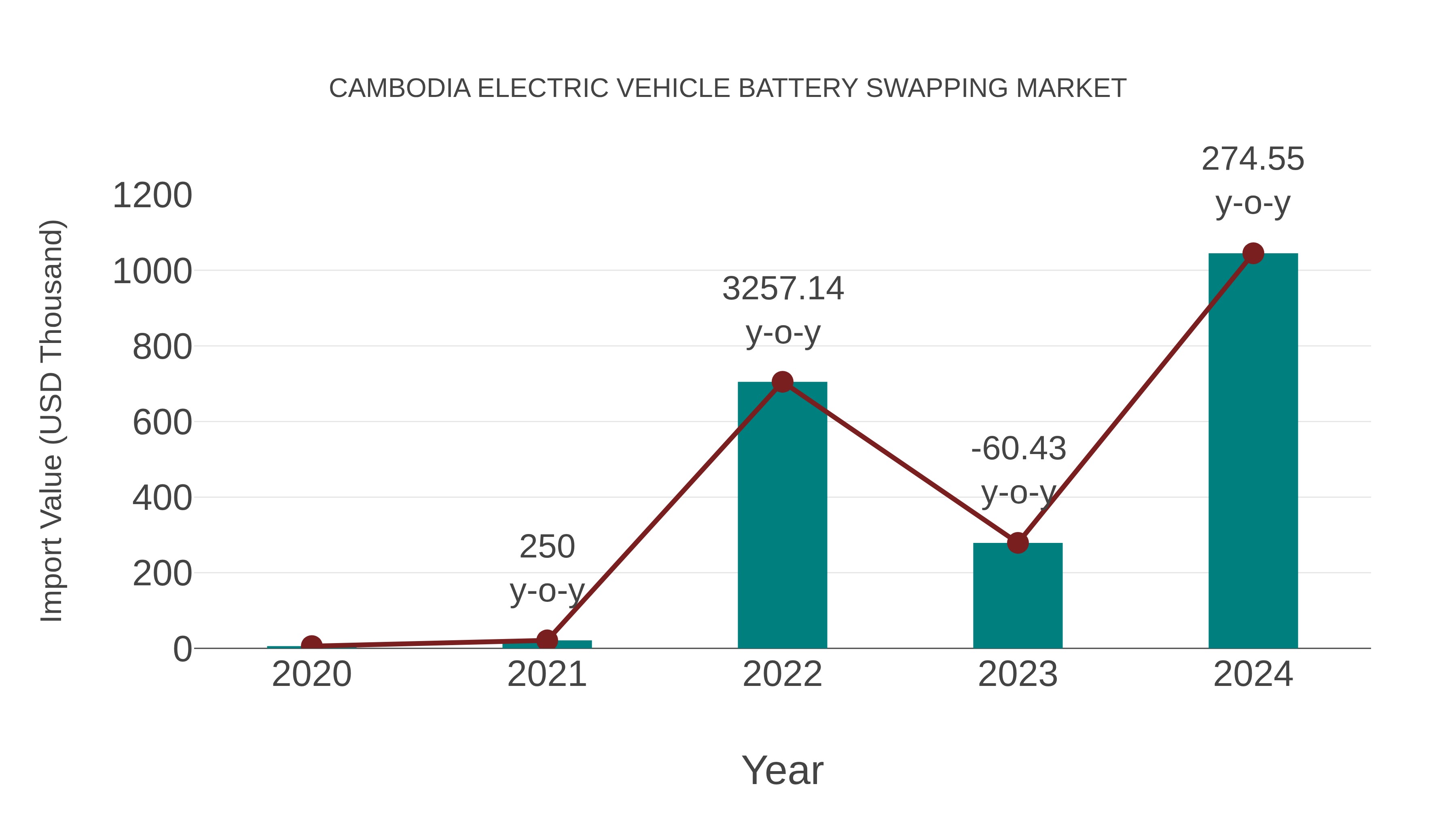  Cambodia Electric Vehicle Battery Swapping Market: Import Trend Analysis