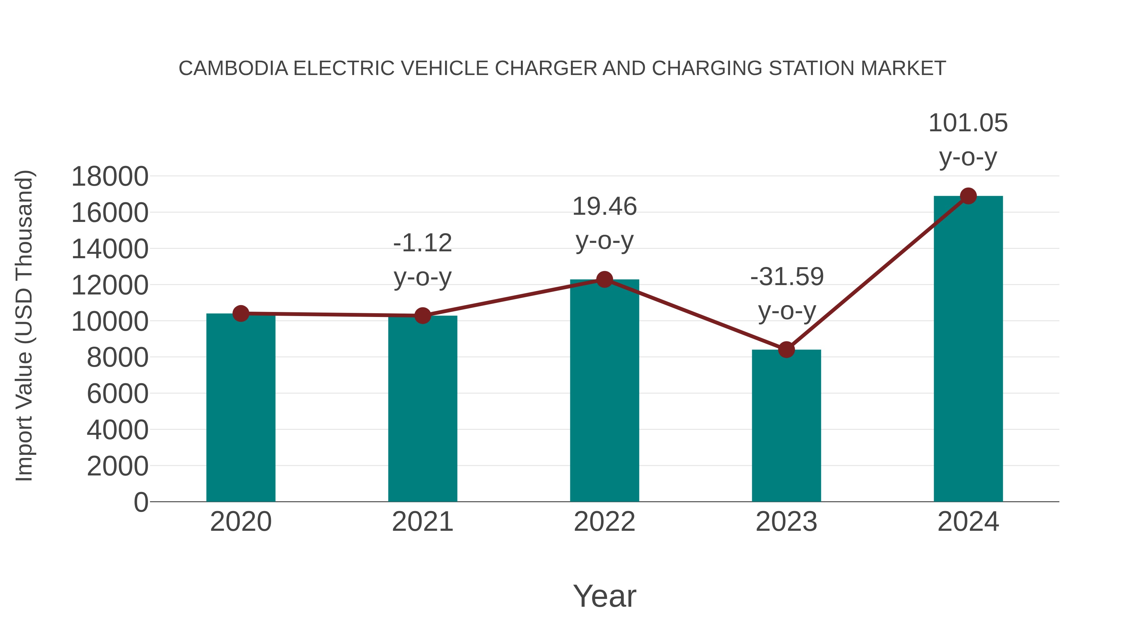 Cambodia Electric Vehicle Charger and Charging Station Market: Import Trend Analysis