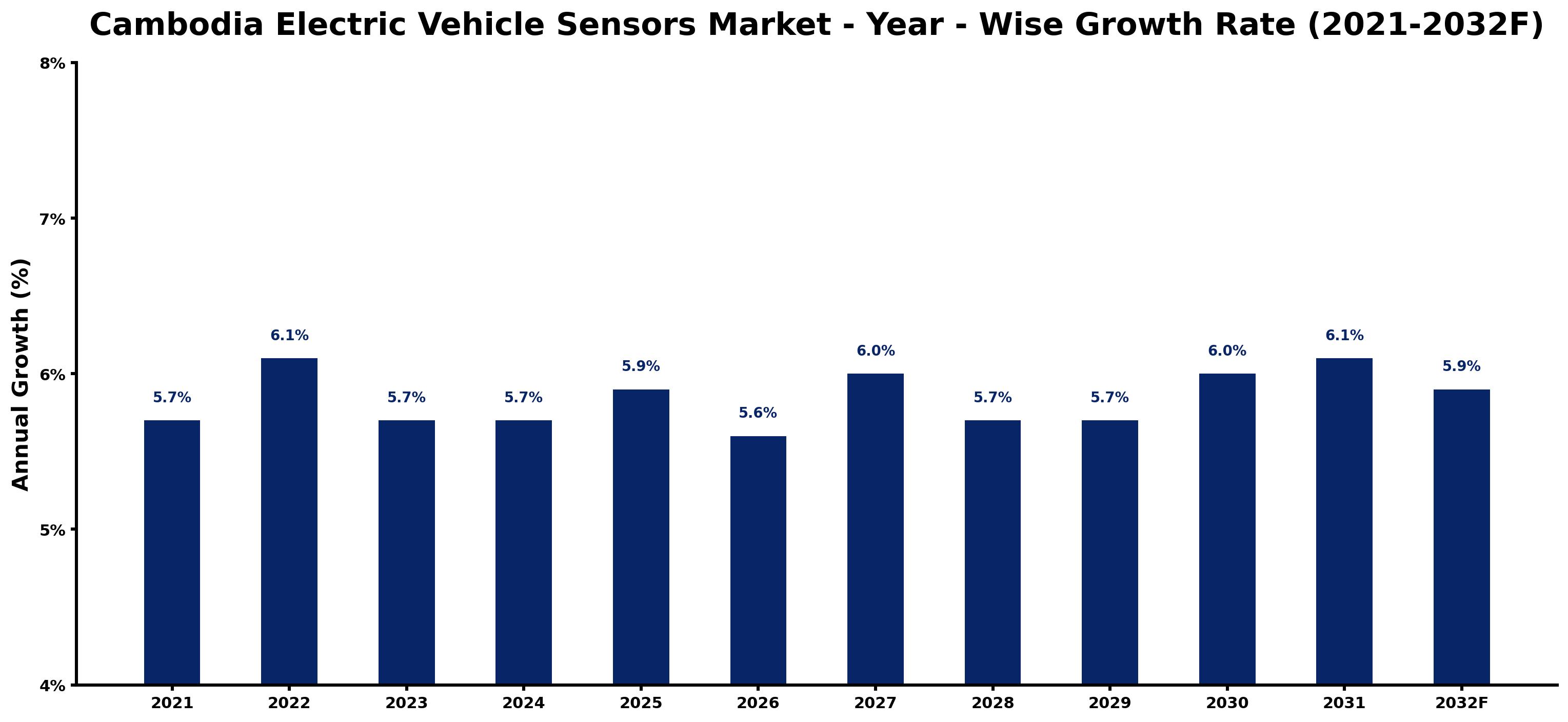 Cambodia Electric Vehicle Sensors Market Year-wise Growth Rate and Key Drivers