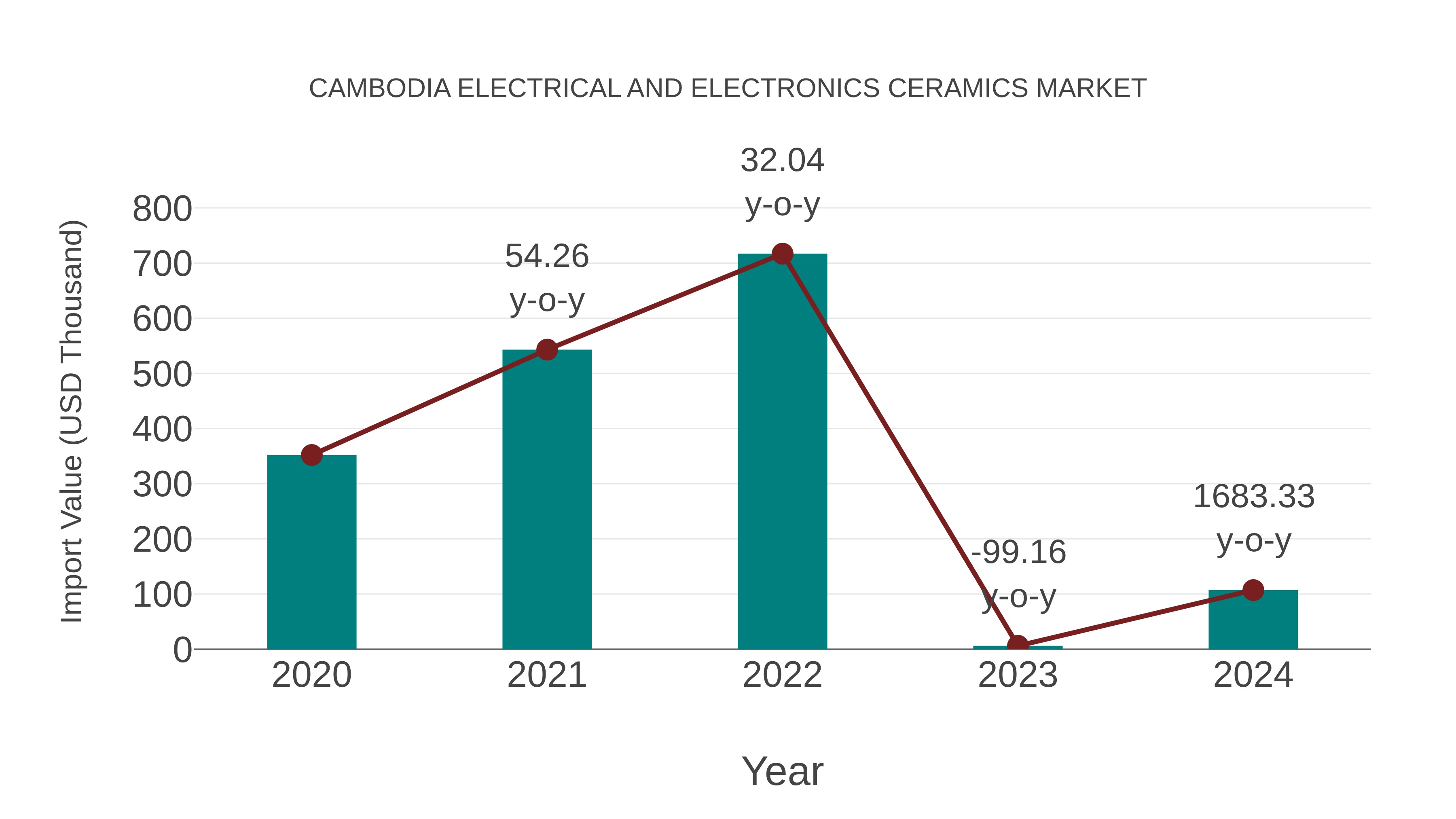  Cambodia Electrical and Electronics Ceramics Market: Import Trend Analysis