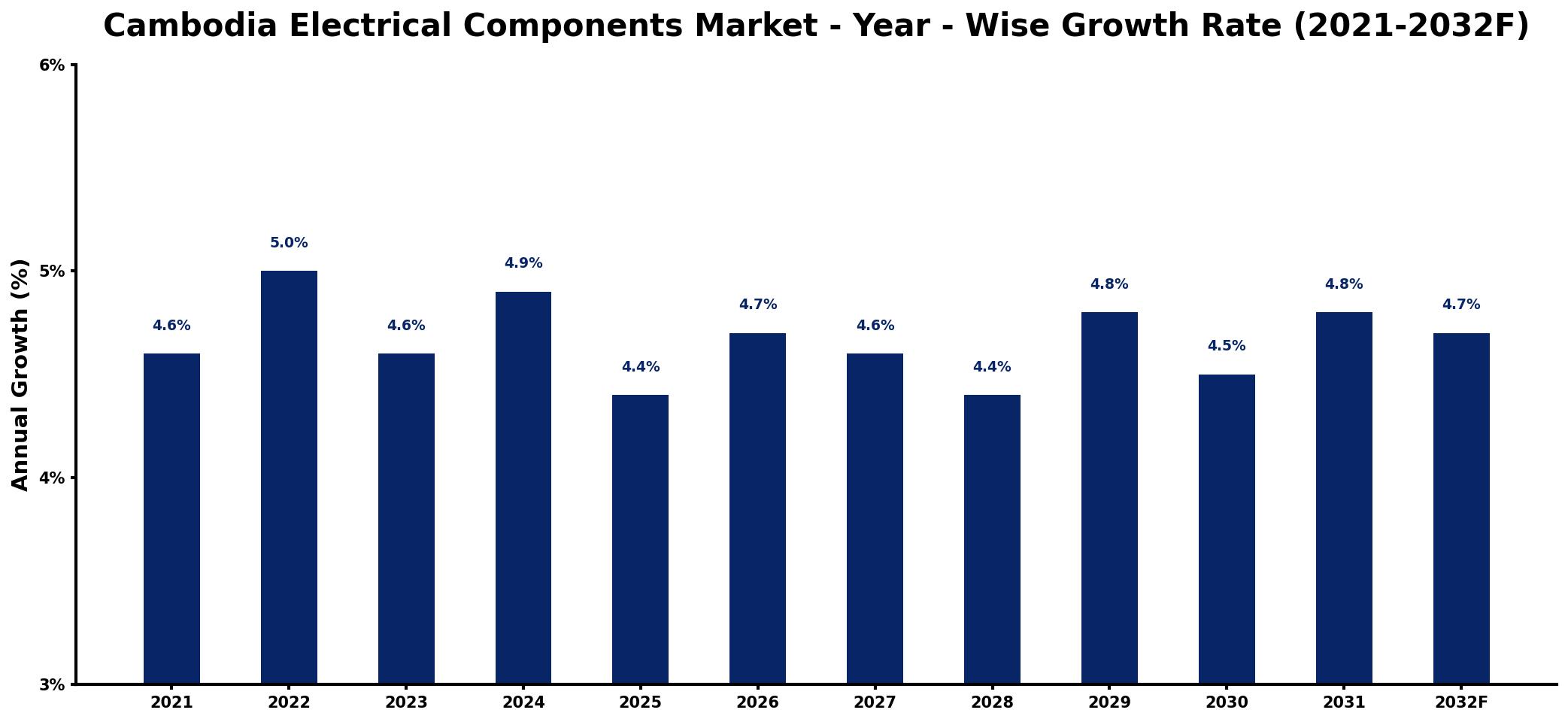 Cambodia Electrical Components Market Year-wise Growth Rate and Key Drivers