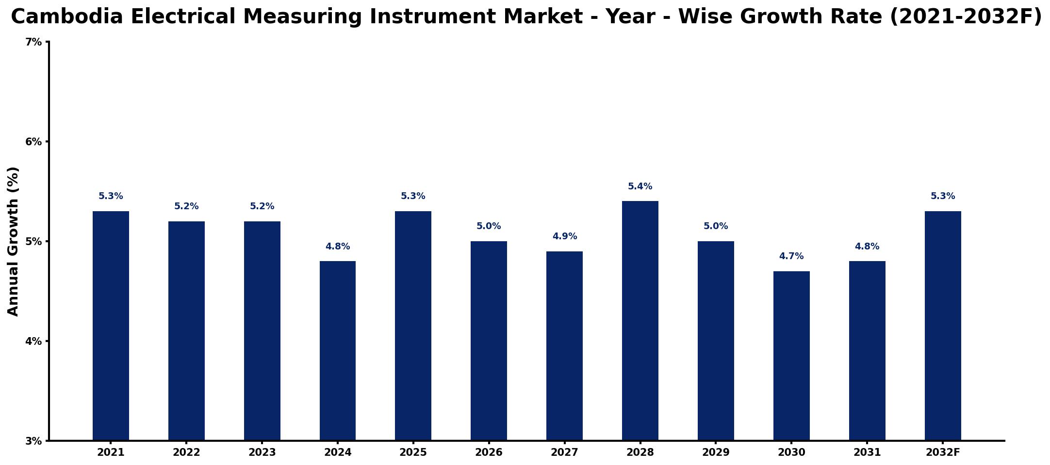 Cambodia Electrical Measuring Instrument Market Year-wise Growth Rate and Key Drivers