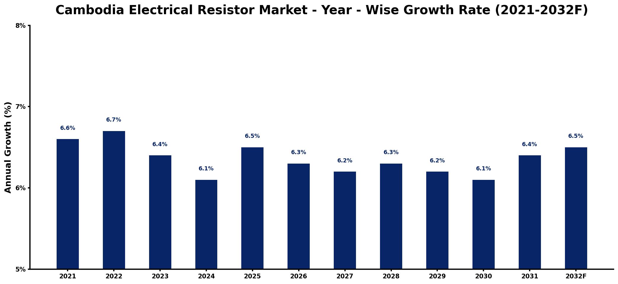 Cambodia Electrical Resistor Market Year-wise Growth Rate and Key Drivers