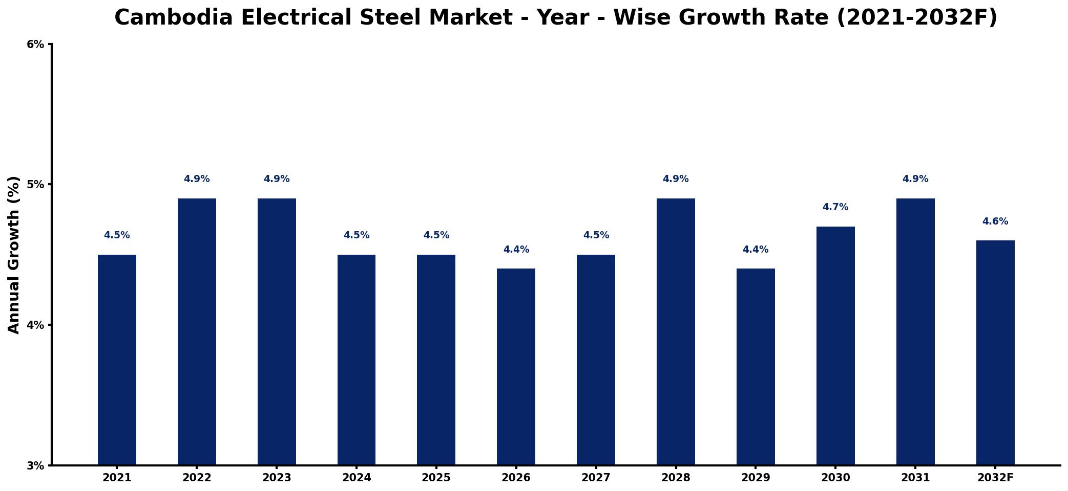 Cambodia Electrical Steel Market Year-wise Growth Rate and Key Drivers