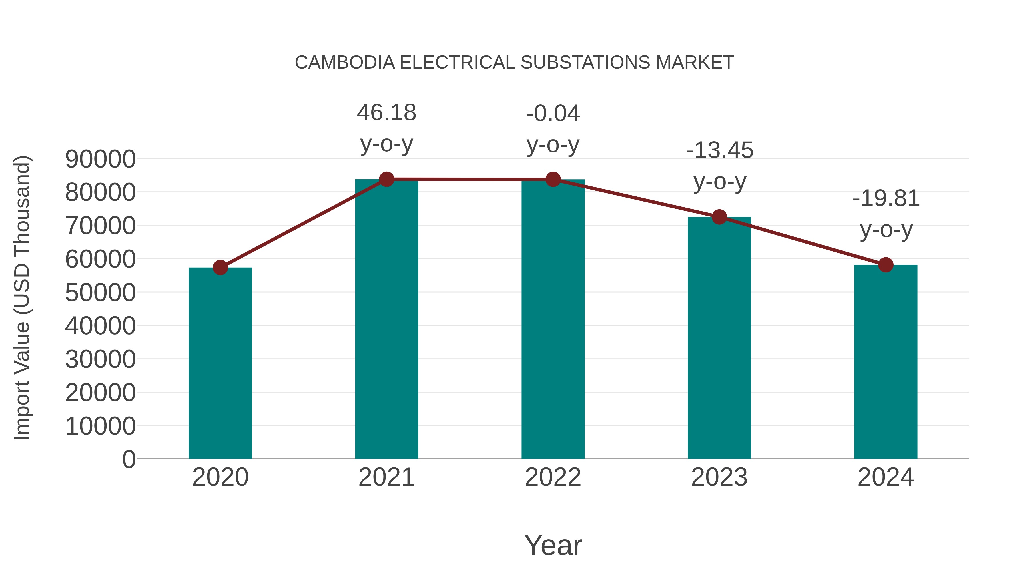 Cambodia Electrical Substations Market: Import Trend Analysis